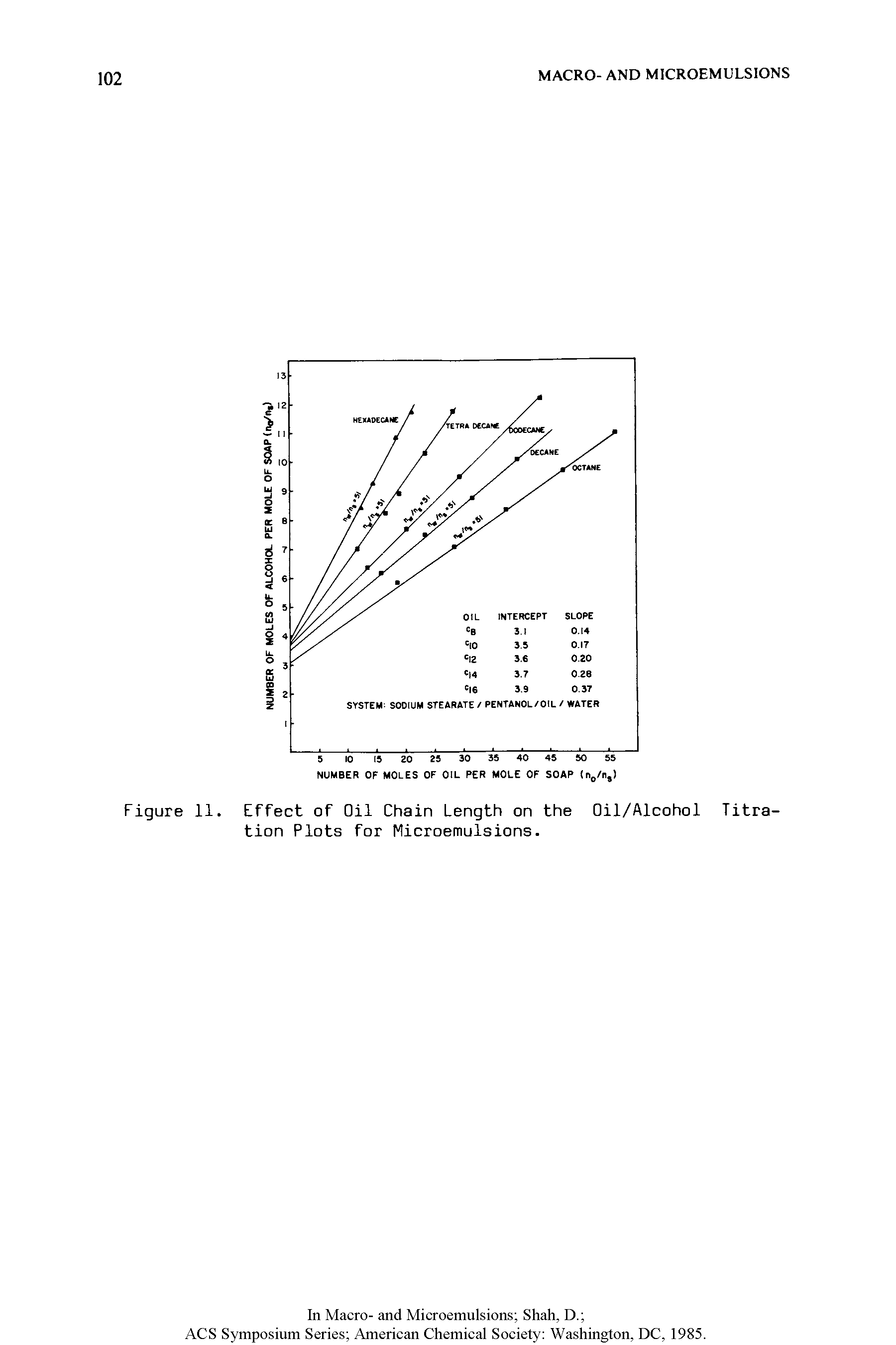 Figure 11. Effect of Oil Chain Length on the Oil/Alcohol Titration Plots for Microemulsions.