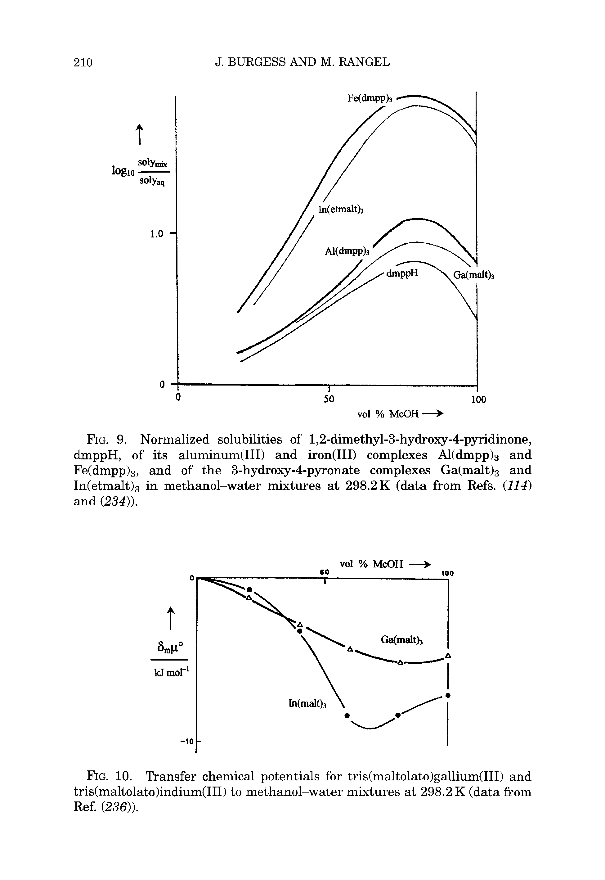 Fig. 9. Normalized solubilities of l,2-dimethyl-3-hydroxy-4-pyridinone, dmppH, of its aluminum(III) and iron(III) complexes AKdmppla and Fe(dmpp)s, and of the 3-hydroxy-4-pyronate complexes Ga(malt)3 and In(etmalt)3 in methanol-water mixtures at 298.2 K (data from Refs. (114) and (234)).