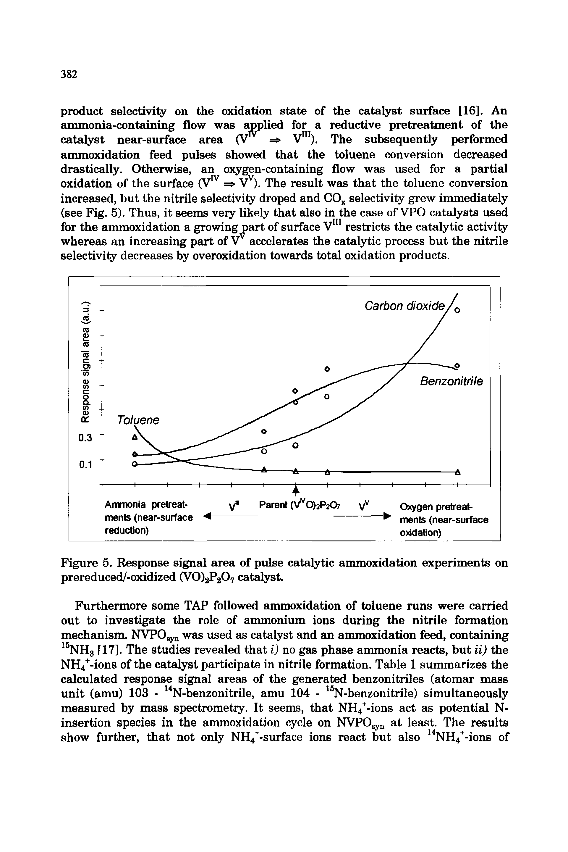 Figure 5. Response signal eirea of pulse catalytic ammoxidation experiments on prereducedZ-oxidized (VO>2P207 catalyst.