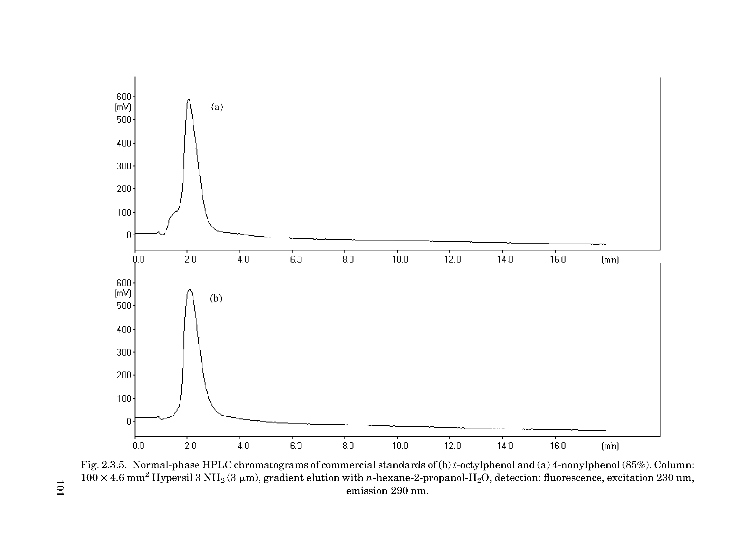 Fig. 2.3.5. Normal-phase HPLC chromatograms of commercial standards of (b) f-octylphenol and (a) 4-nonylphenol (85%). Column 100 X 4.6 mm2 Hypersil 3 NH2 (3 pm), gradient elution with re-hexane-2-propanol-H20, detection fluorescence, excitation 230 nm...