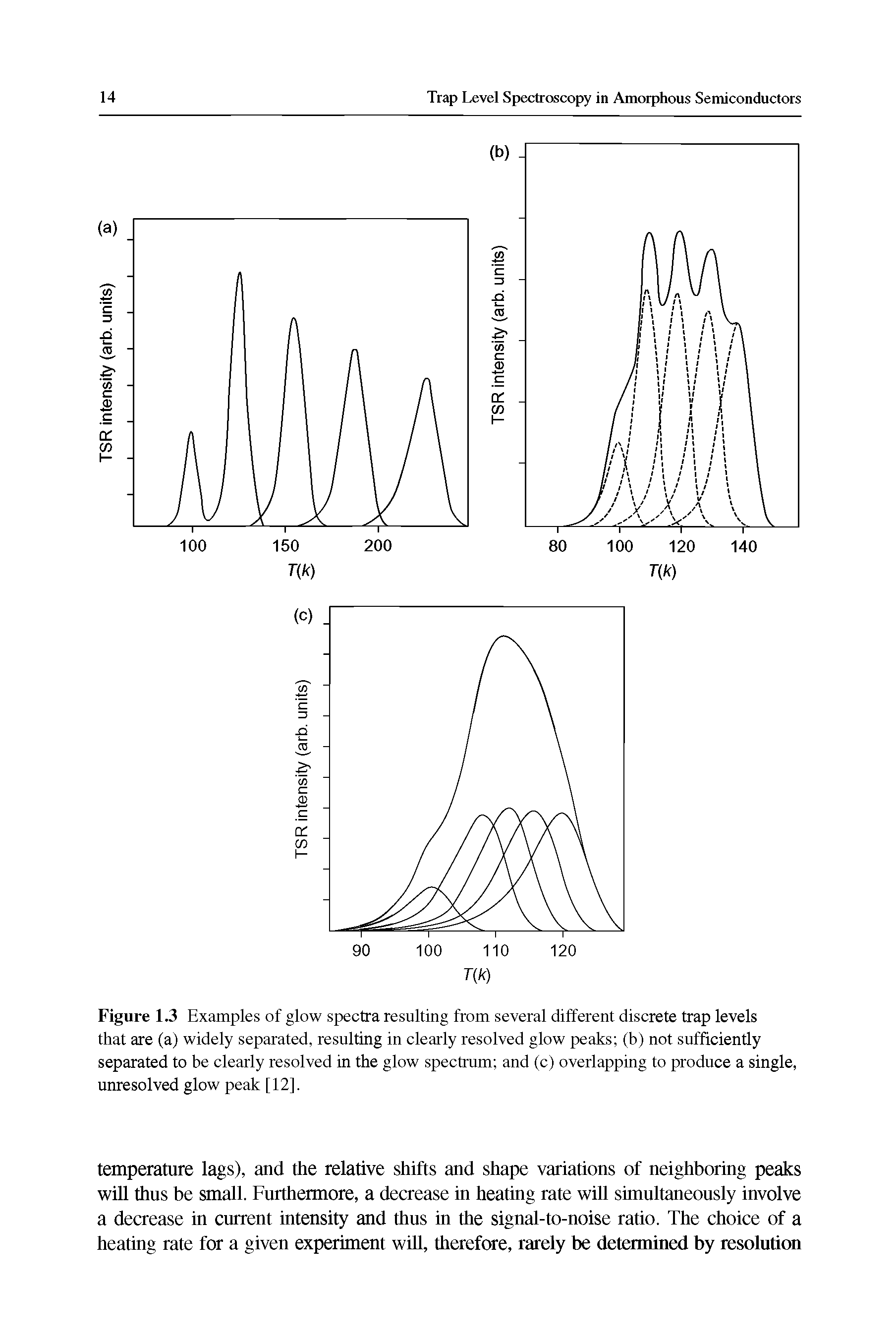 Figure 1.3 Examples of glow spectra resulting from several different discrete trap levels that are (a) widely separated, resulting in clearly resolved glow peaks (b) not sufficiently separated to be clearly resolved in the glow spectrum and (c) overlapping to produce a single, unresolved glow peak [12].