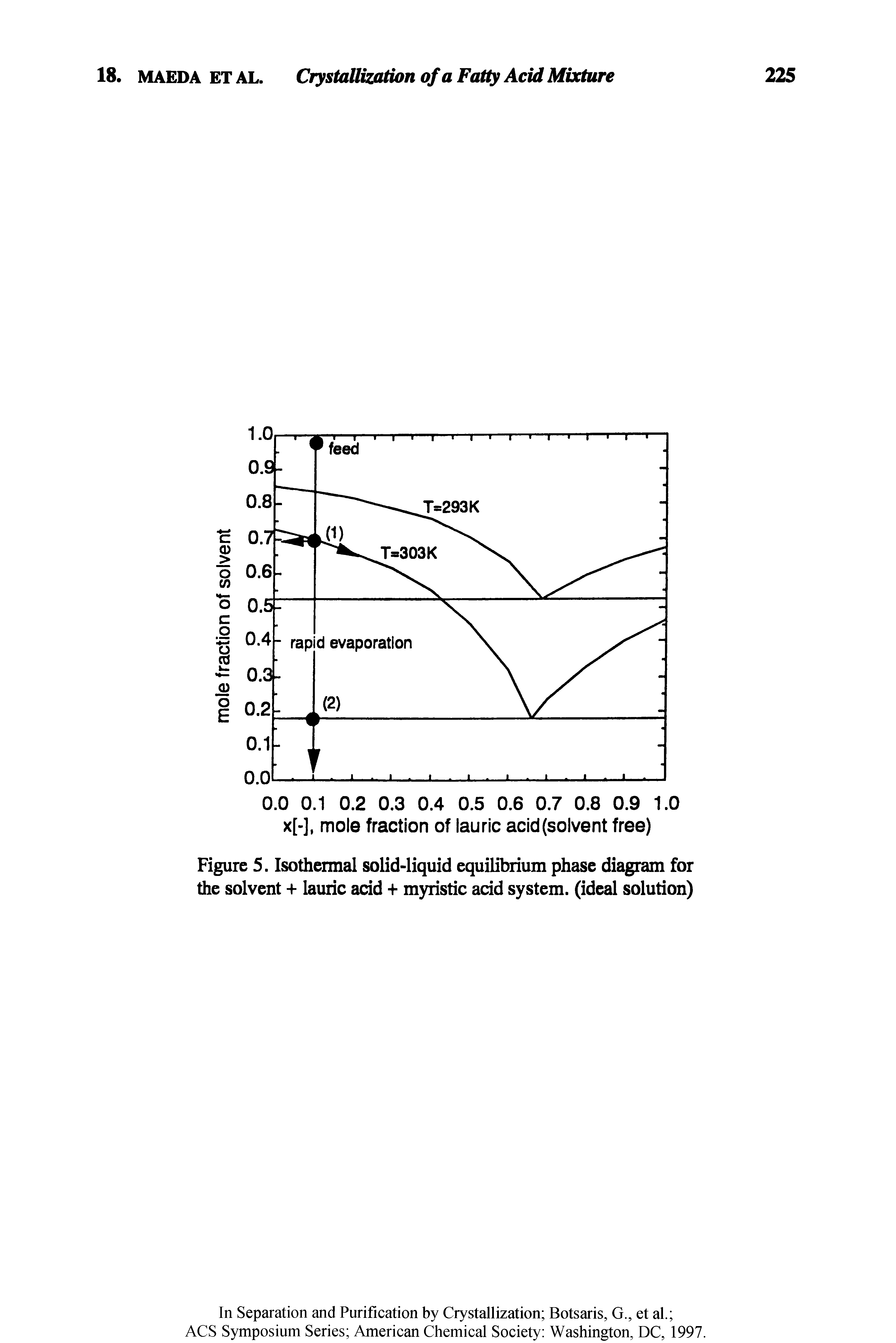 Figure 5. Isothermal solid-liquid equilibrium phase diagram for the solvent + lauric acid + myristic acid system, (ideal solution)...
