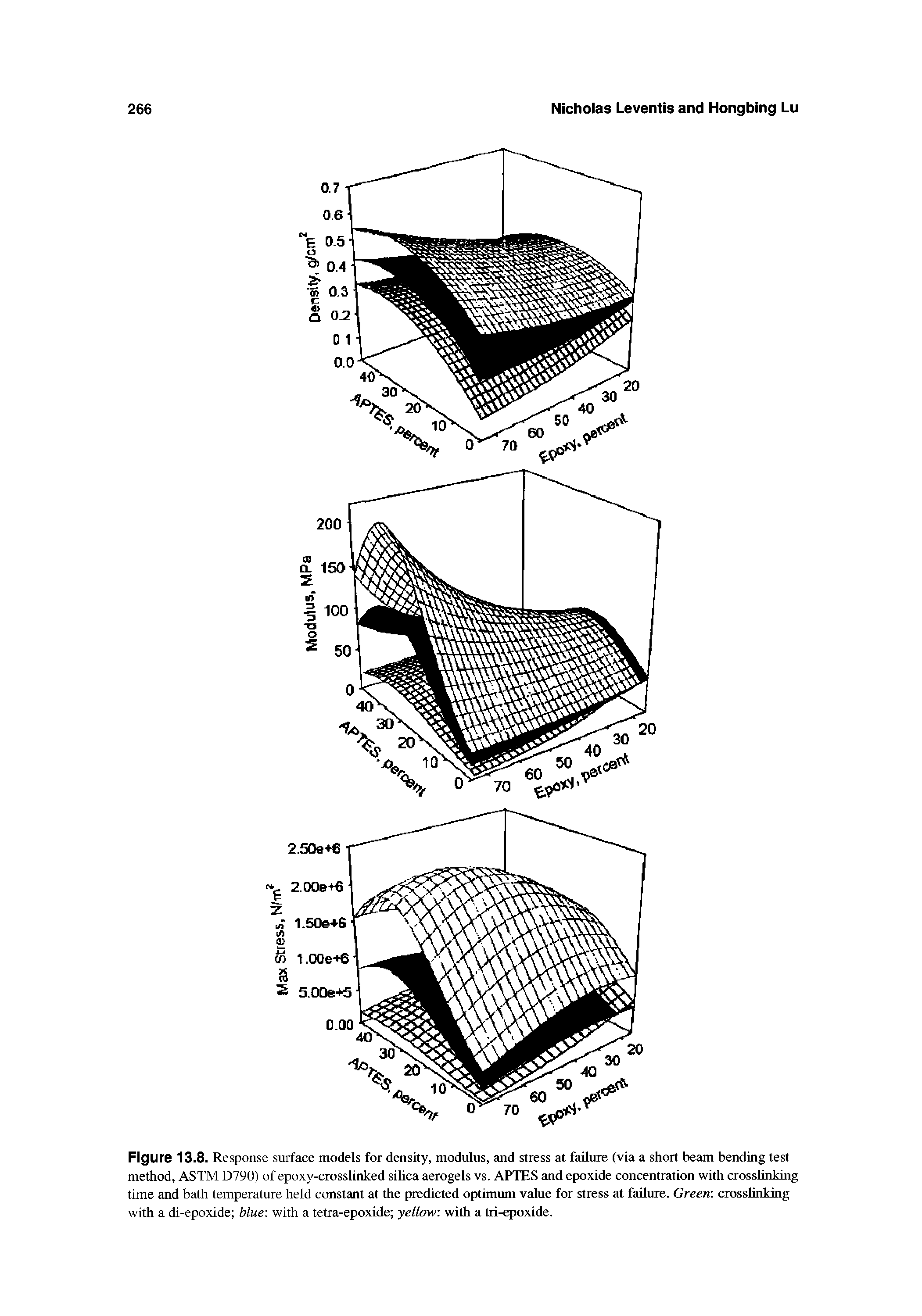 Figure 13.8. Response surface models for density, modulus, and stress at failure (via a short beam bending test method, ASTM D790) of epoxy-crosslinked silica aerogels vs. APTES and epoxide concentration with crosshnking time and bath temperature held constant at the predicted optimum value for stress at failure. Green crosshnking with a di-epoxide blue with a tetra-epoxide yellow with a tri-epoxide.