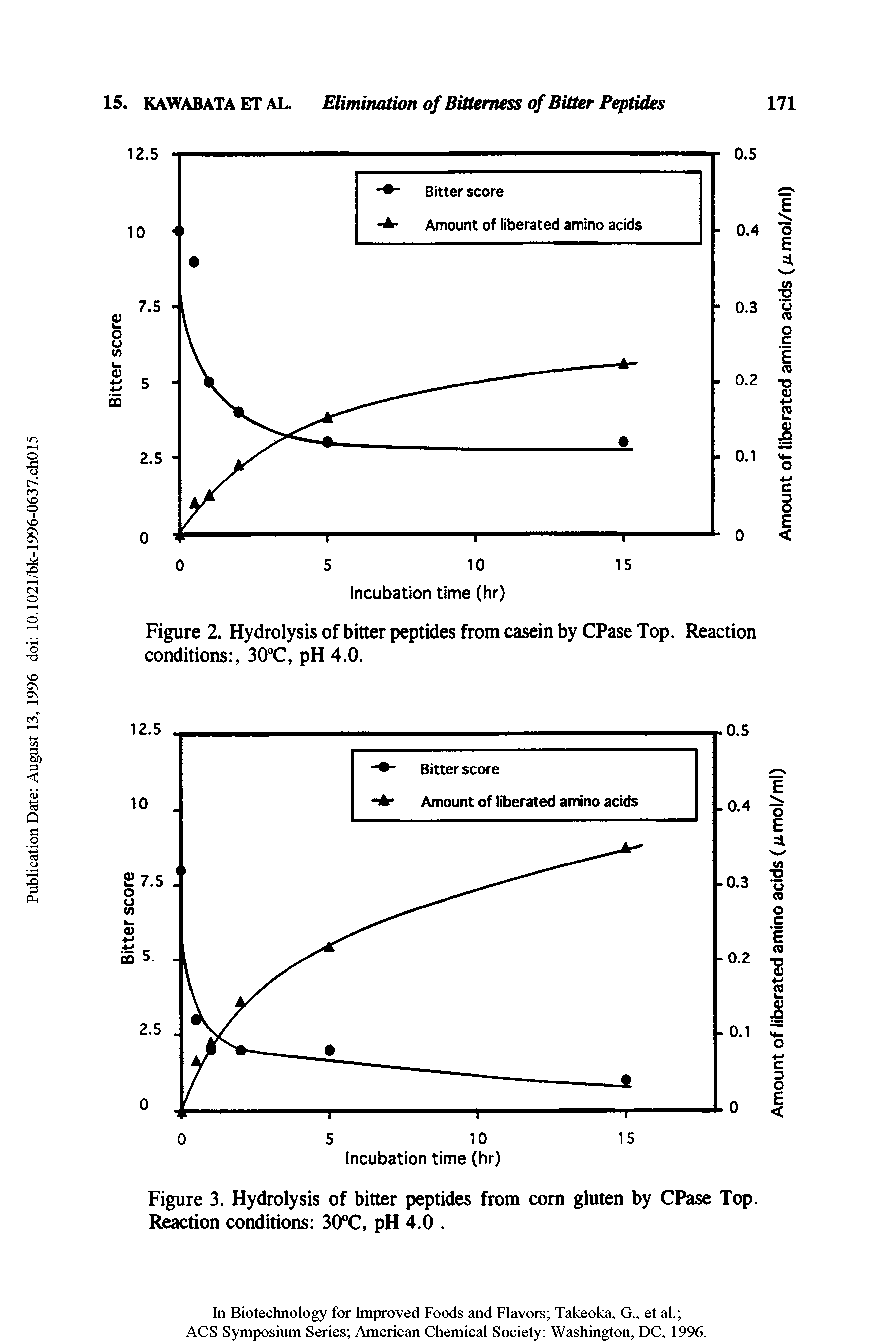 Figure 2. Hydrolysis of bitter peptides from casein by CPase Top. Reaction conditions , 30°C, pH 4.0.