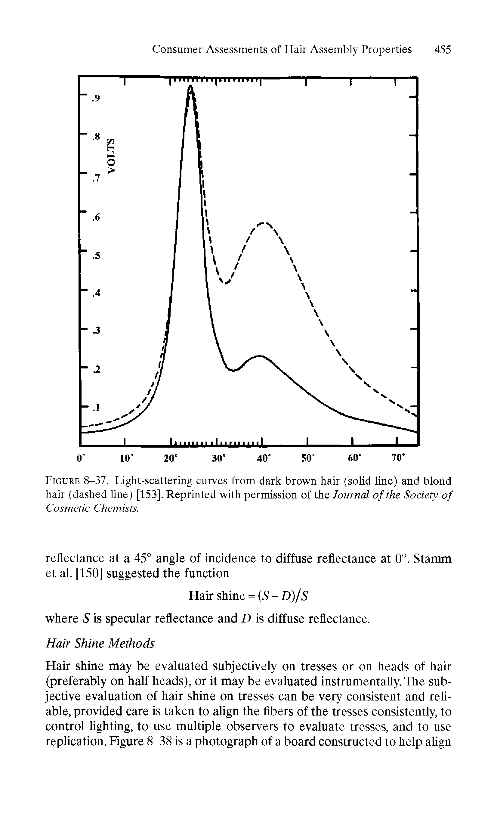 Figure 8-37. Light-scattering curves from dark brown hair (solid line) and blond hair (dashed line) [153], Reprinted with permission of the Journal of the Society of Cosmetic Chemists.