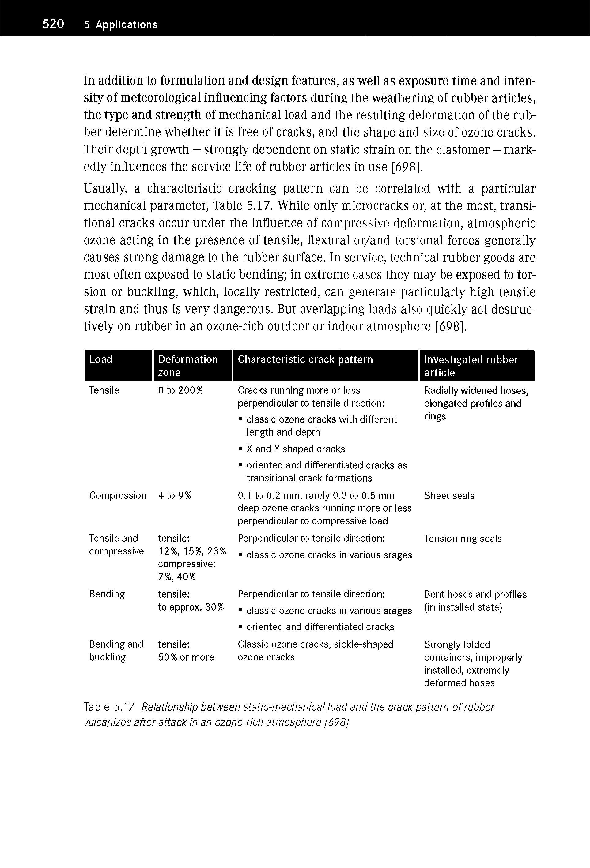 Table 5.17 Relationship between static-mechanical load and the crack pattern ofrubber-vulcanizes after attack in an ozone-rich atmosphere [698]...