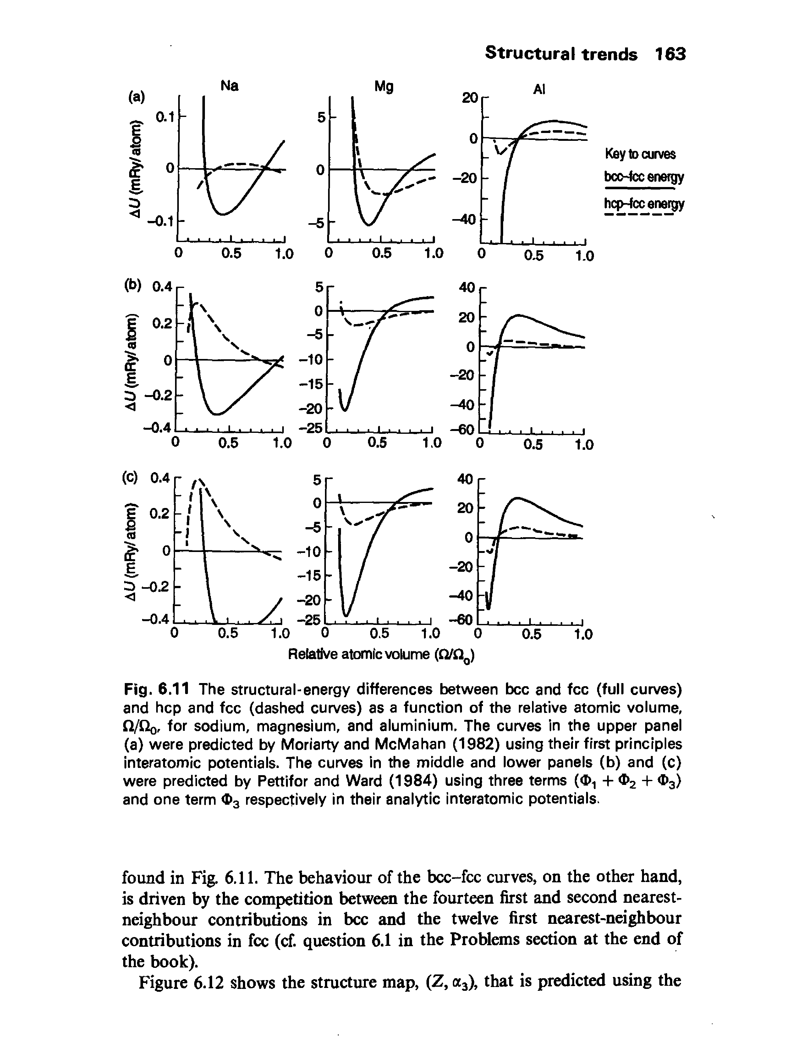 Fig. 6.11 The structural-energy differences between bcc and fee (full curves) and hep and fee (dashed curves) as a function of the relative atomic volume, fl/Q f°r sodium, magnesium, and aluminium. The curves in the upper panel (a) were predicted by Moriarty and McMahan (1982) using their first principles interatomic potentials. The curves in the middle and lower panels (b) and (c) were predicted by Pettifor and Ward (1984) using three terms (<1, + 2 + 3) and one term 3 respectively in their analytic interatomic potentials.