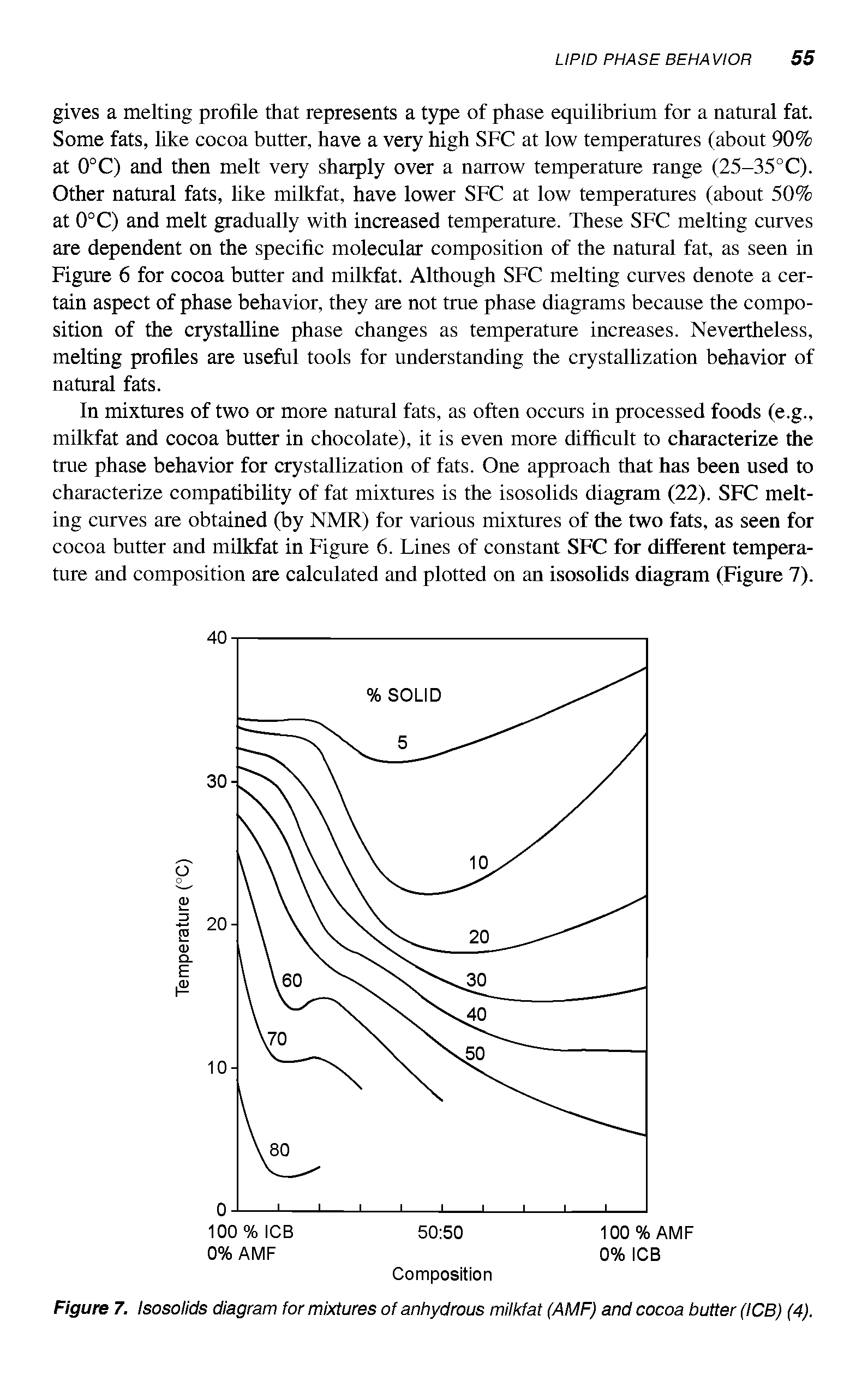 Figure 7. Isosolids diagram for mixtures of anhydrous milkfat (AMF) and cocoa butter (ICB) (4).