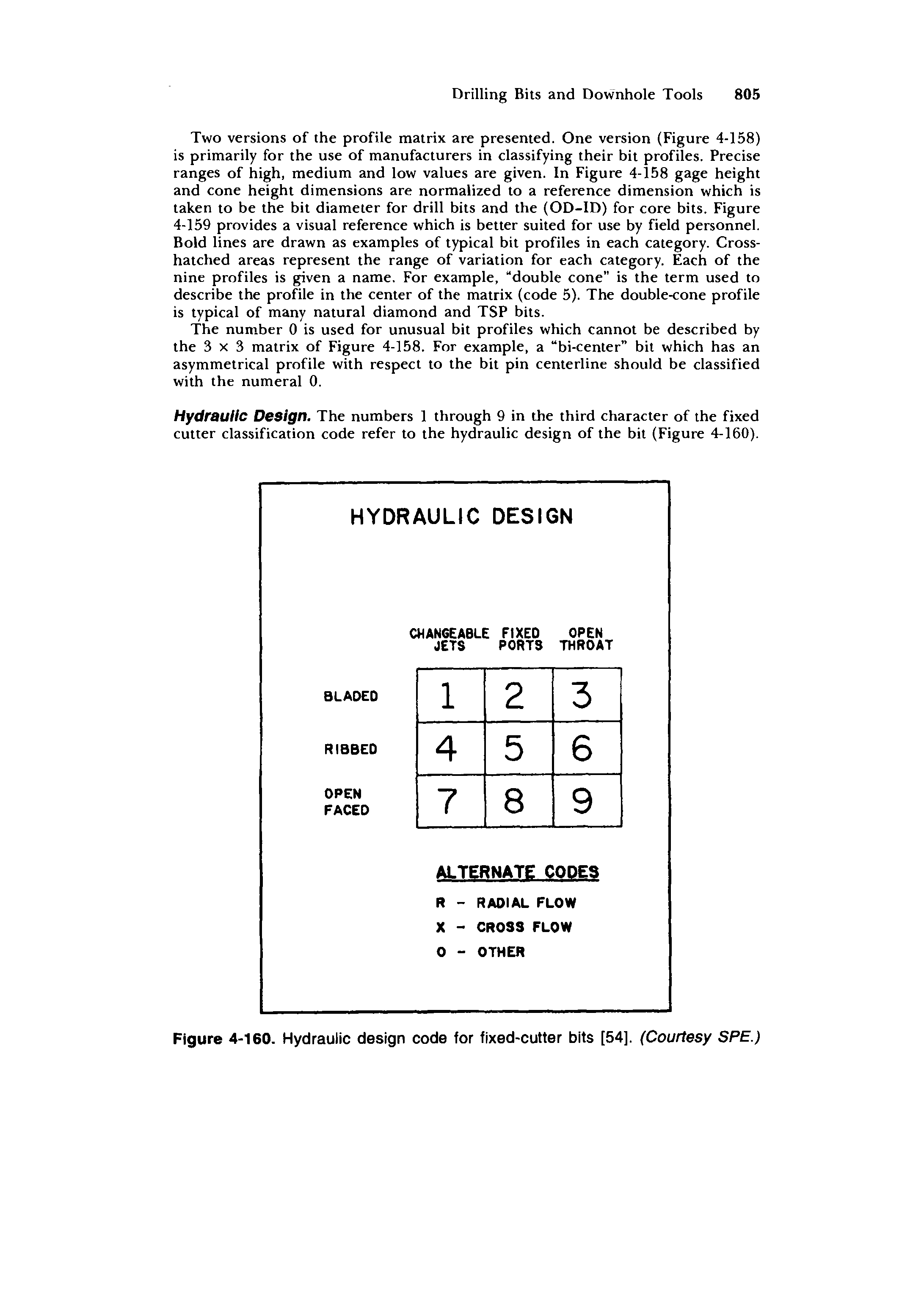 Figure 4-160. Hydraulic design code for fixed-cutter bits [54]. (Courtesy SPE.)...