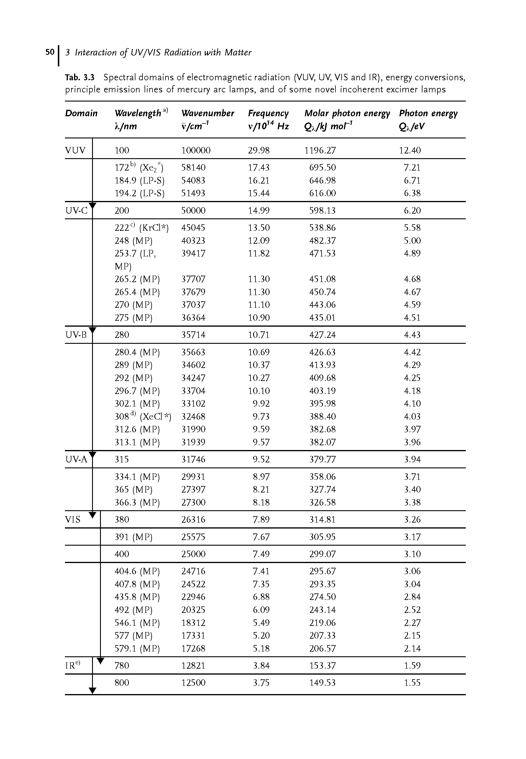 Tab. 3.3 Spectral domains of electromagnetic radiation (VUV, UV, VIS and IR), energy conversions, principle emission lines of mercury arc lamps, and of some novel incoherent excimer lamps...