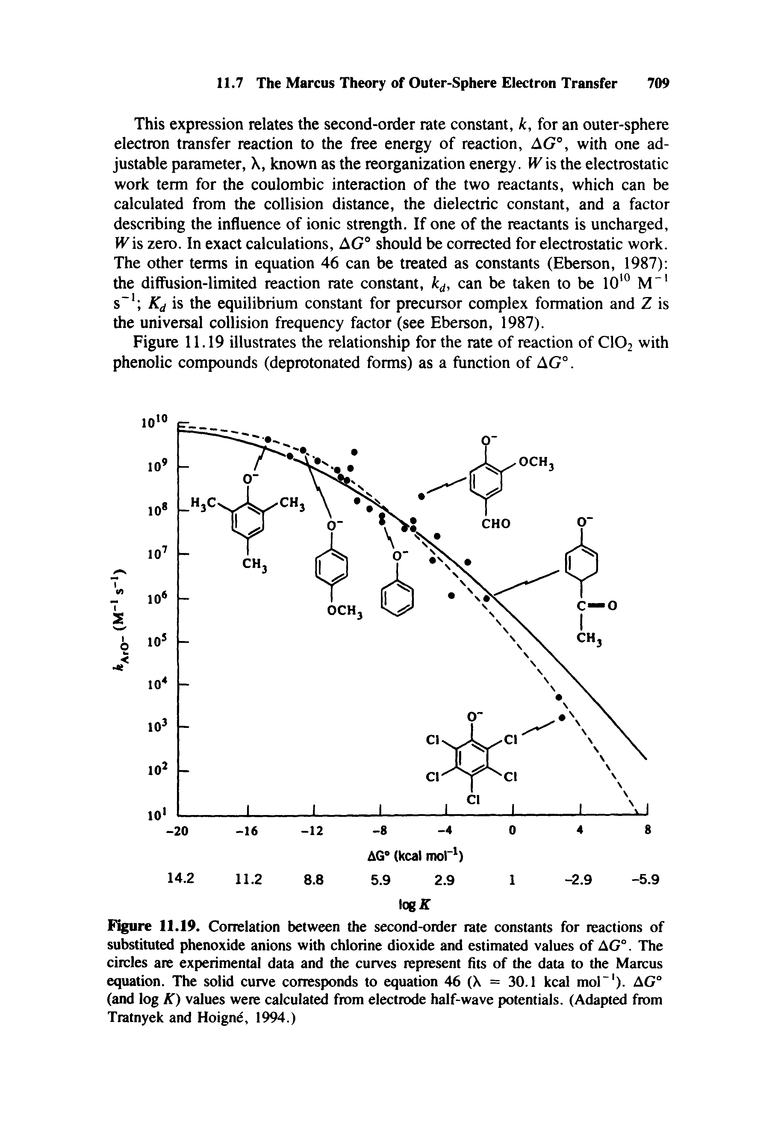 Figure 11.19. Correlation between the second-order rate constants for reactions of substituted phenoxide anions with chlorine dioxide and estimated values of AG°. The circles are experimental data and the curves represent fits of the data to the Marcus equation. The solid curve corresponds to equation 46 (X = 30.1 kcal moP ). AG° (and log K) values were calculated from electrode half-wave potentials. (Adapted from Tratnyek and Hoigne, 1994.)...