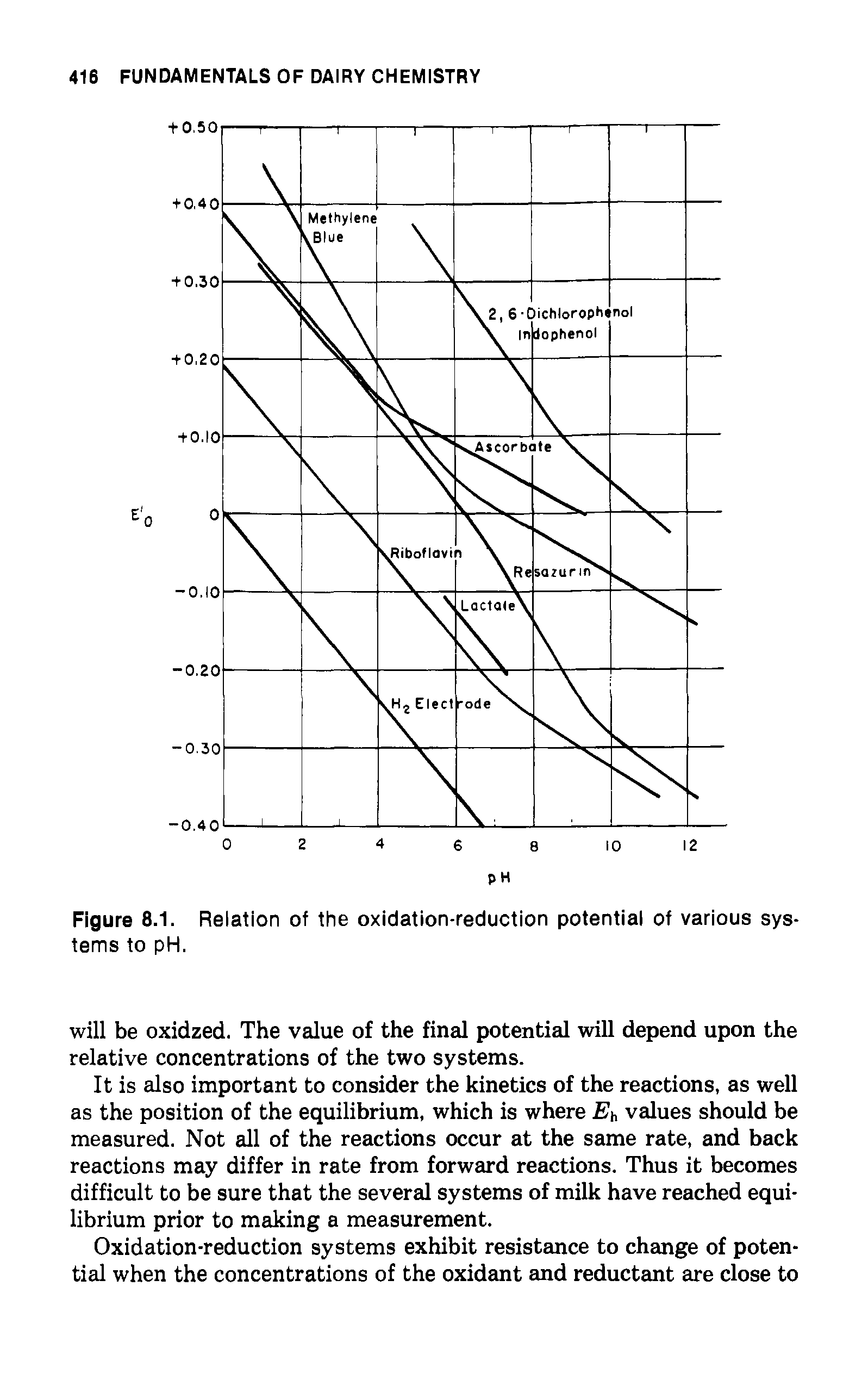 Figure 8.1. Relation of the oxidation-reduction potential of various systems to pH.