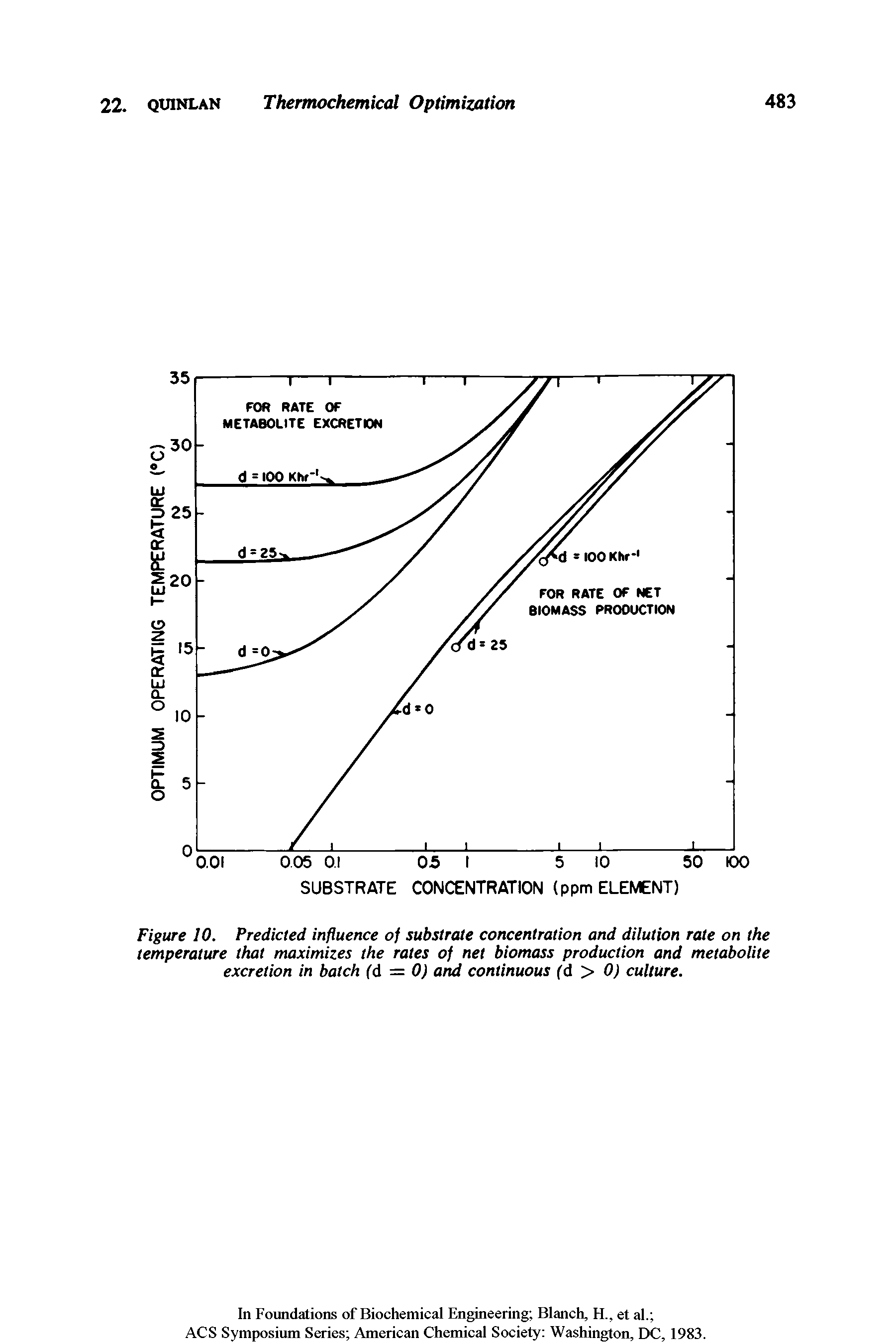 Figure 10. Predicted influence of substrate concentration and dilution rate on the temperature that maximizes the rates of net biomass production and metabolite excretion in batch (d = 0) and continuous (d > 0) culture.