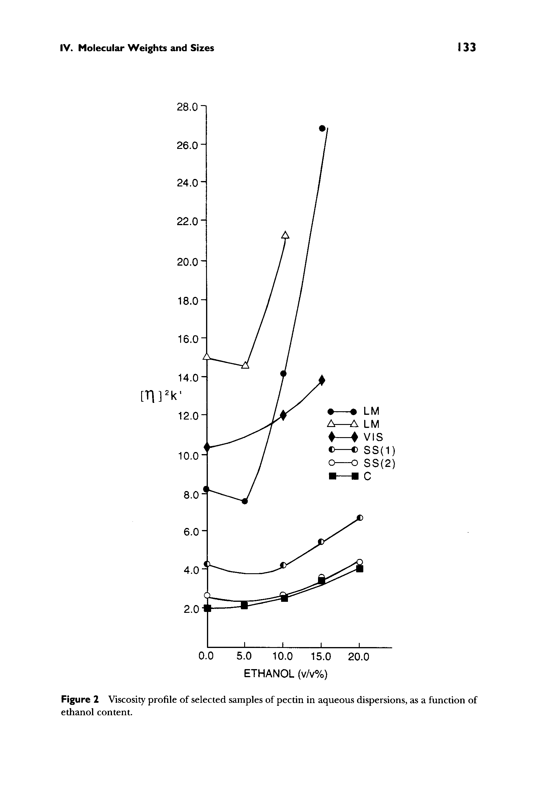 Figure 2 Viscosity profile of selected samples of pectin in aqueous dispersions, as a function of ethanol content.