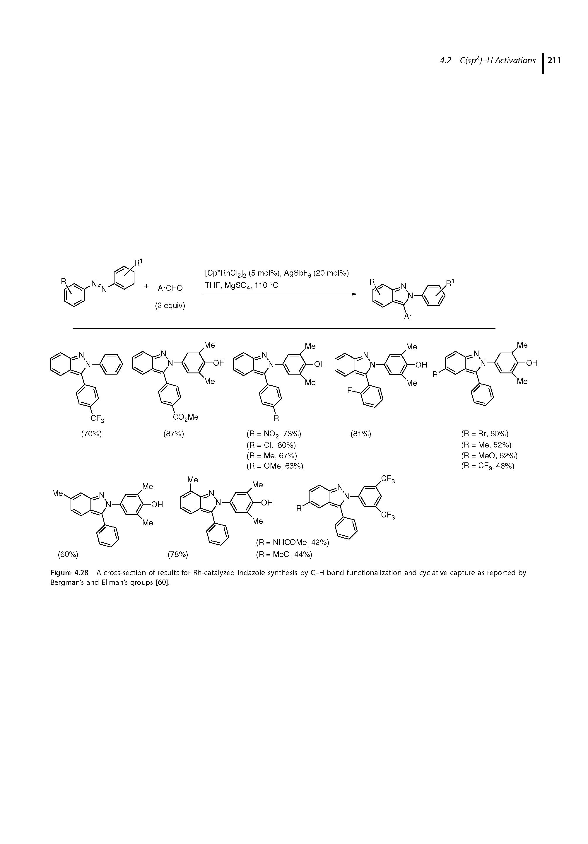 Figure 4.28 A cross-section of results for Rh-catalyzed Indazole synthesis by C-H bond functionalization and cyclative capture as reported by Bergman s and Ellman s groups [60].