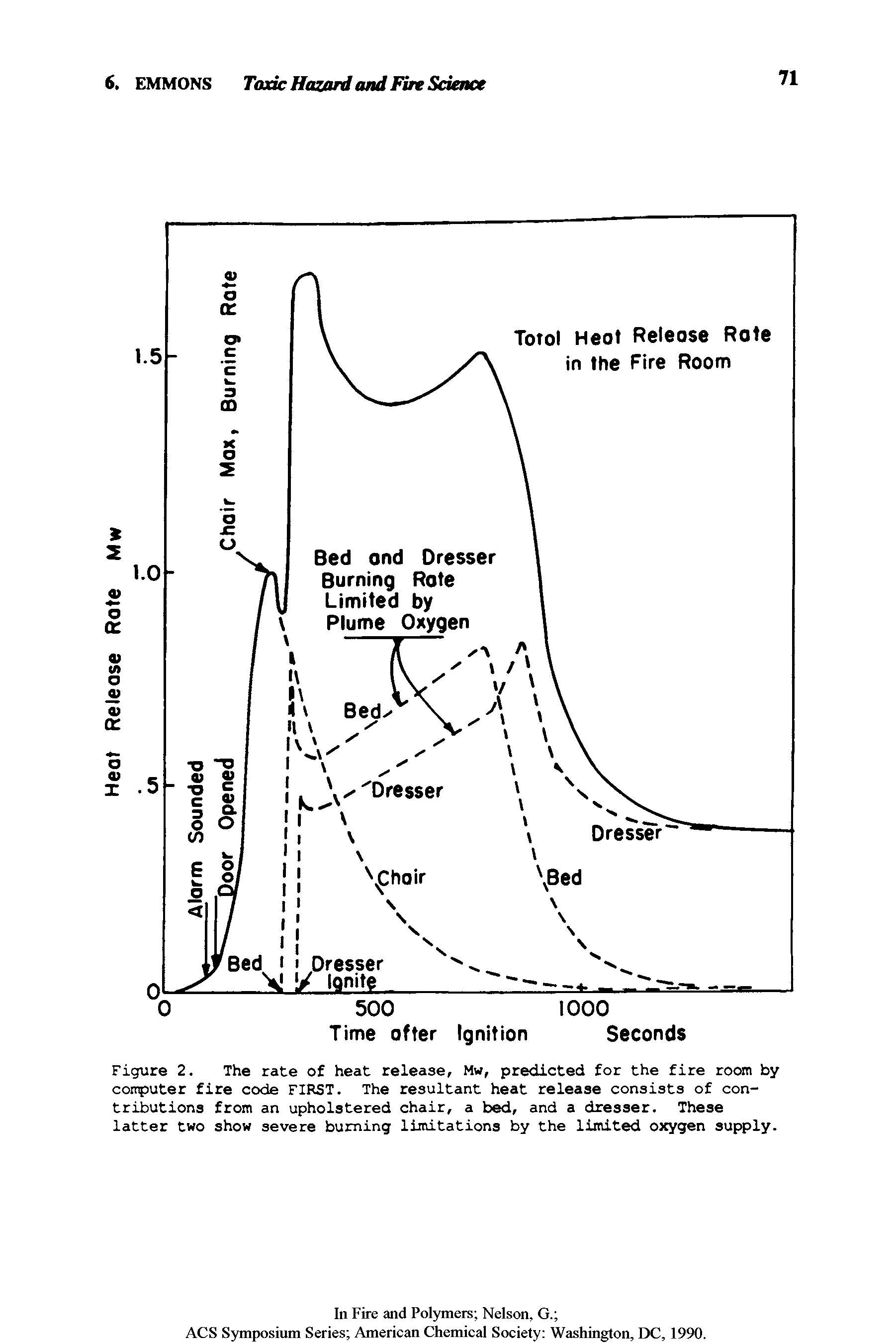 Figure 2. The rate of heat release, Mw, predicted for the fire room by computer fire code FIRST. The resultant heat release consists of contributions from an upholstered chair, a bed, and a dresser. These latter two show severe burning limitations by the limited oxygen supply.