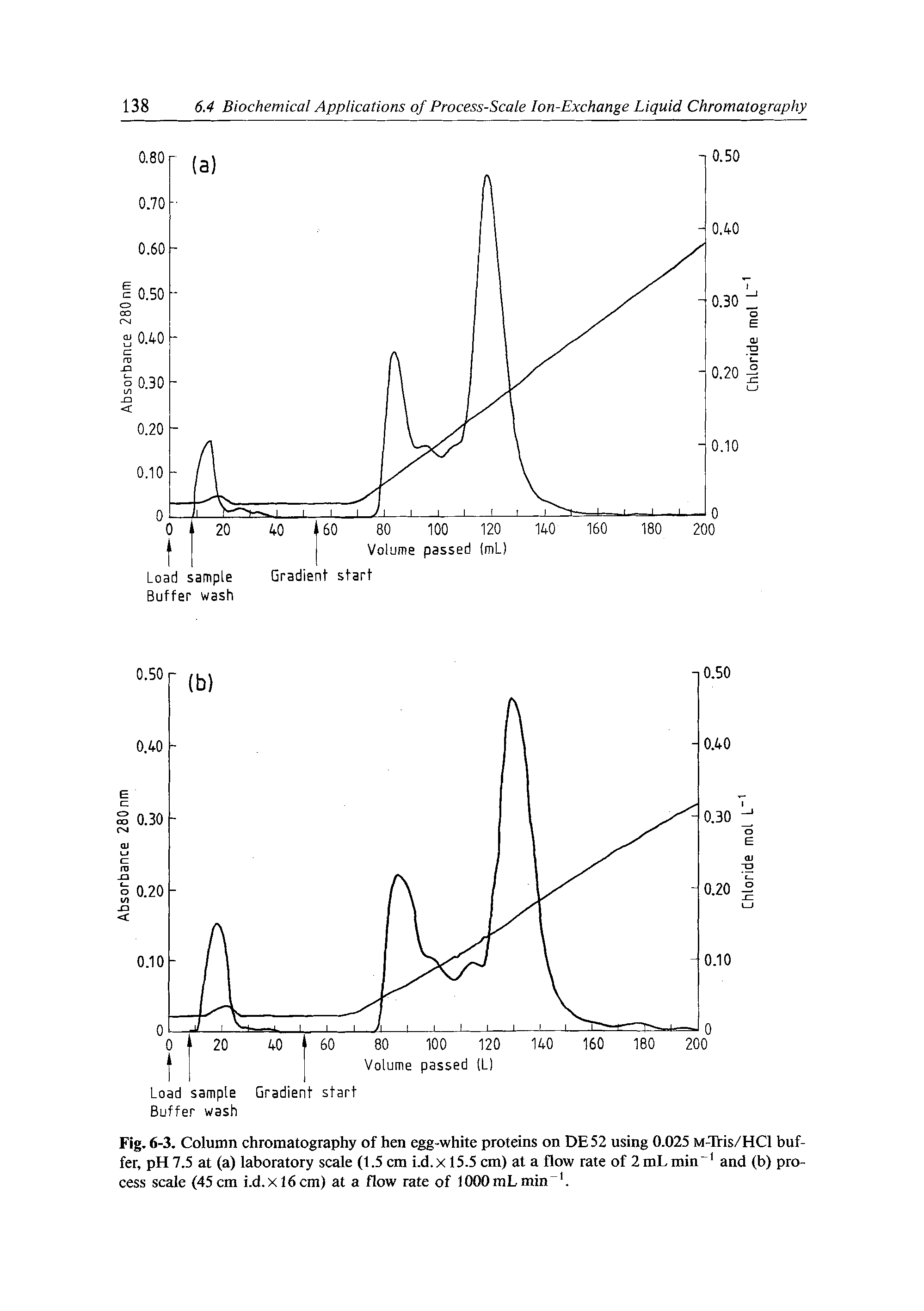 Fig. 6-3. Column chromatography of hen egg-white proteins on DE52 using 0.025 M-Tris/HCl buffer, pH 7.5 at (a) laboratory scale (1.5 em i.d. x 15.5 cm) at a flow rate of 2 mL min and (b) process scale (45 cm i.d.xl6cm) at a flow rate of lOOOmLmin. ...