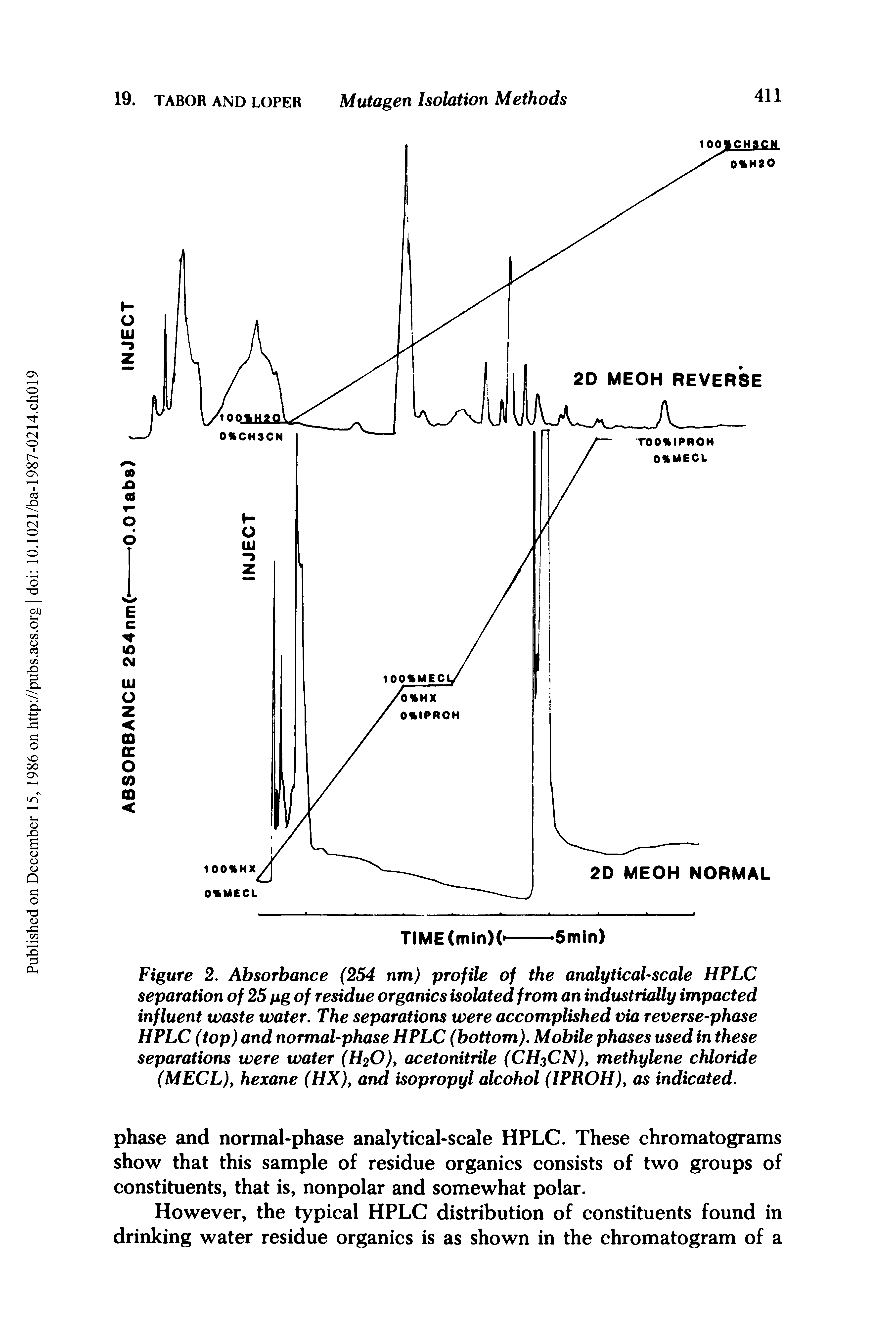 Figure 2. Absorbance (254 nm) profile of the analytical-scale HPLC separation of 25 pg of residue organics isolated from an industrially impacted influent waste water. The separations were accomplished via reverse-phase HPLC (top) and normal-phase HPLC (bottom). Mobile phases used in these separations were water (fyO), acetonitrile (CH3CN)> methylene chloride (MECL), hexane (HX), and isopropyl alcohol (IPROH), as indicated.