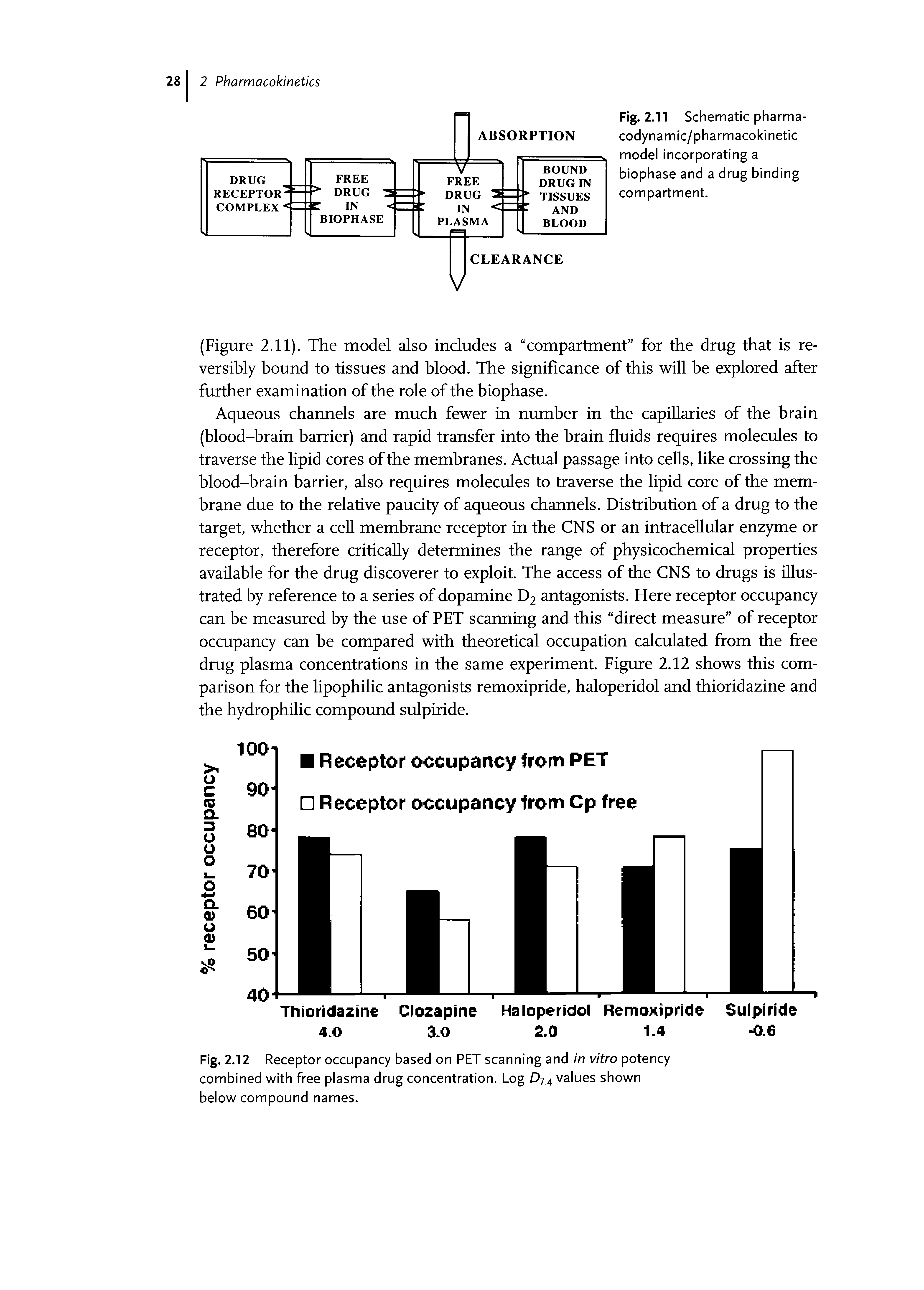 Fig. 2.12 Receptor occupancy based on PET scanning and in vitro potency combined with free plasma drug concentration. Log D74 values shown below compound names.