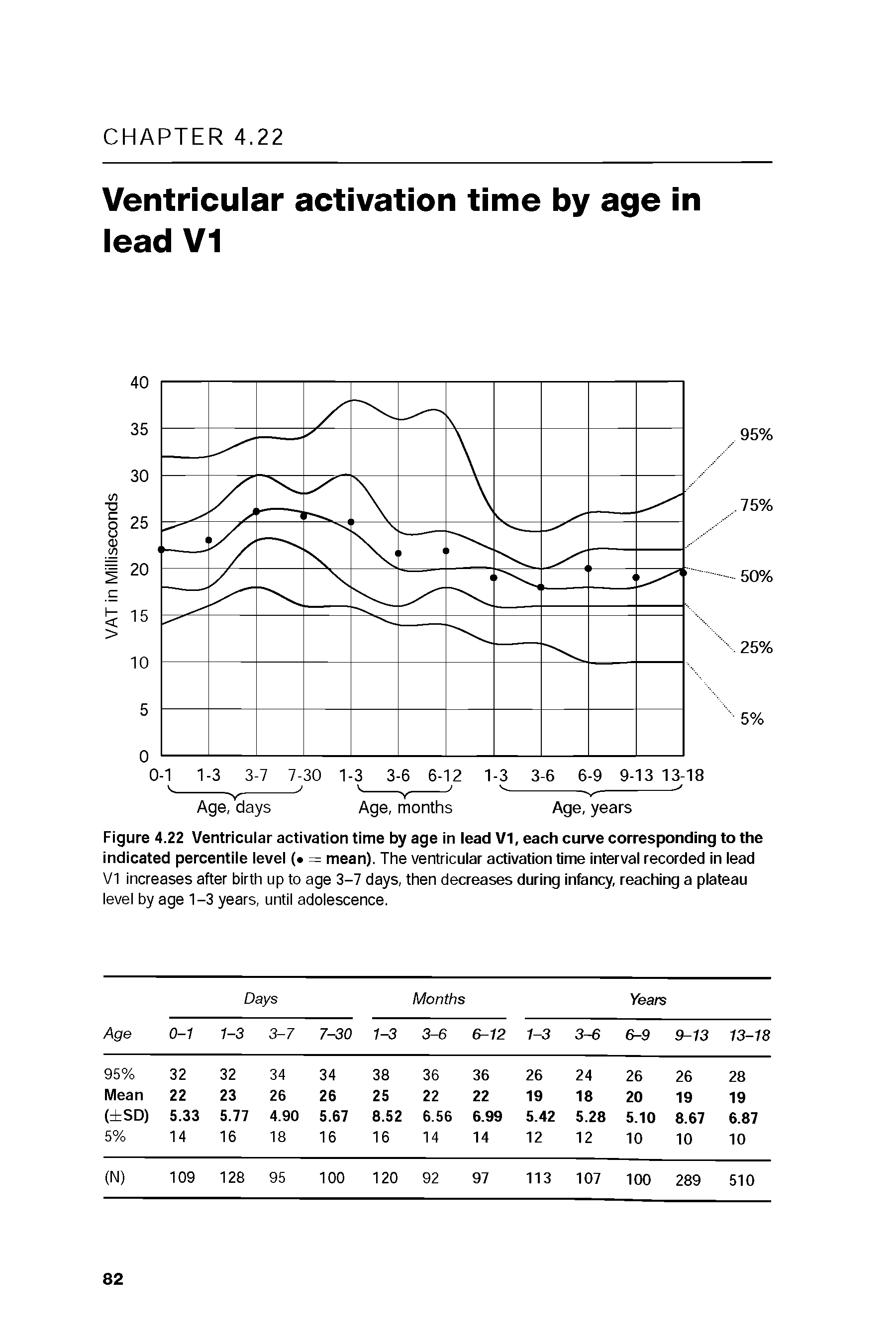Figure 4.22 Ventricular activation time by age in lead V1, each curve corresponding to the indicated percentile level ( = mean). The ventricular activation time interval recorded in lead VI increases after birth up to age 3-7 days, then decreases during infancy, reaching a plateau level by age 1-3 years, until adolescence.
