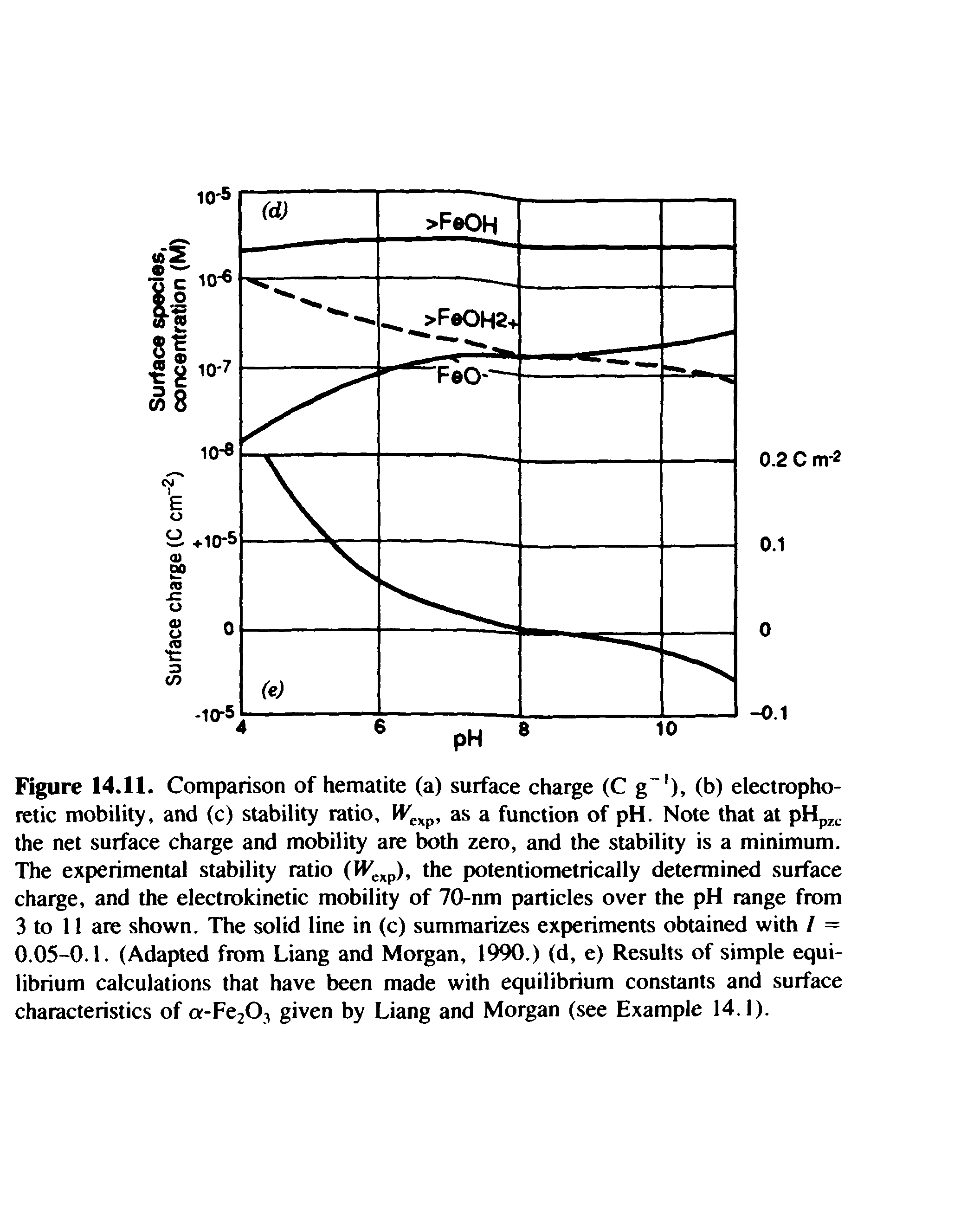 Figure 14.11. Comparison of hematite (a) surface charge (C g ), (b) electrophoretic mobility, and (c) stability ratio, as a function of pH. Note that at pHp the net surface charge and mobility are both zero, and the stability is a minimum. The experimental stability ratio (IFexp). the potentiometrically determined surface charge, and the electrokinetic mobility of 70-nm particles over the pH range from 3 to 11 are shown. The solid line in (c) summarizes experiments obtained with / = 0.05-0.1. (Adapted from Liang and Morgan, 1990.) (d, e) Results of simple equilibrium calculations that have been made with equilibrium constants and surface characteristics of a-Fe203 given by Liang and Morgan (see Example 14.1).