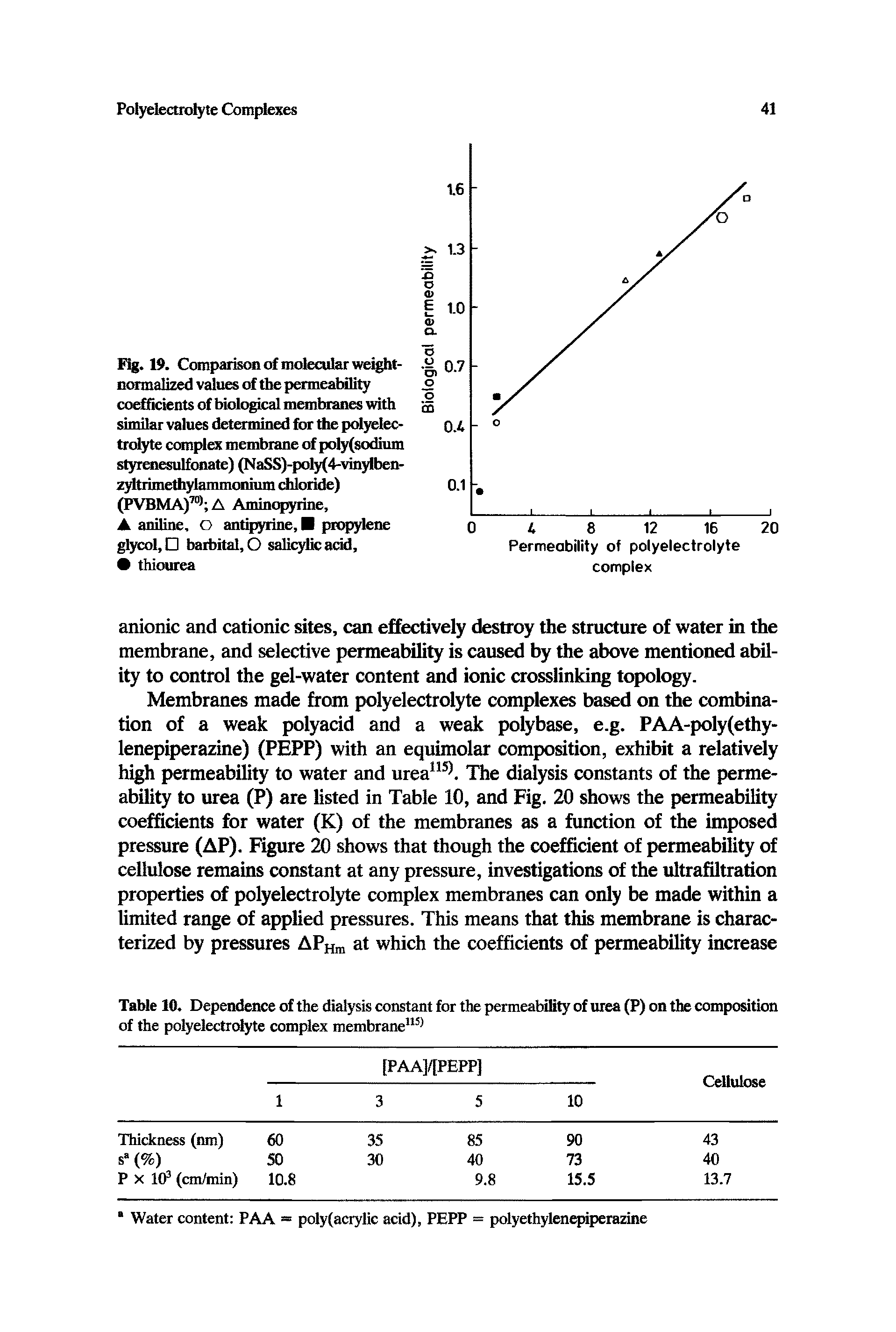 Fig. 19. Comparison of molecular weight-normalized values of the permeability coefficients of biological membranes with similar values determined for the polyelec-trolyte complex membrane of poly(sodium styrenesulfonate) (NaSS)-poly(4-vinylben-zyltrimethylammonmm chloride) (PVBMA)70 A Aminopyrine,...