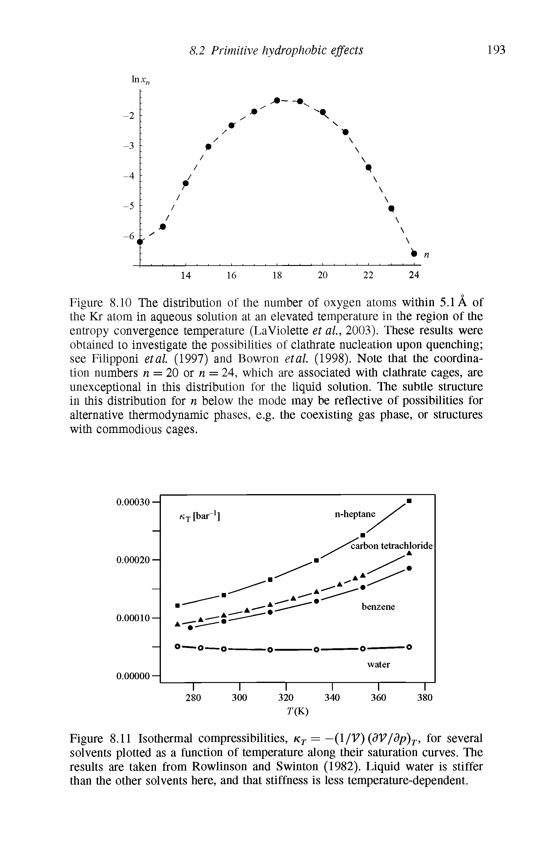 Figure 8.10 The distribution of the number of oxygen atoms within 5.1 A of the Kr atom in aqueous solution at an elevated temperature in the region of the entropy convergence temperature (LaViolette et al, 2003). These results were obtained to investigate the possibilities of clathrate nucleation upon quenching see Filipponi etal. (1997) and Bowron etal. (1998). Note that the coordination numbers n = 20 or n = 24, which are associated with clathrate cages, are unexceptional in this distribution for the liquid solution. The subtle structure in this distribution for n below the mode may be reflective of possibilities for alternative thermodynamic phases, e.g. the coexisting gas phase, or structures with commodious cages.
