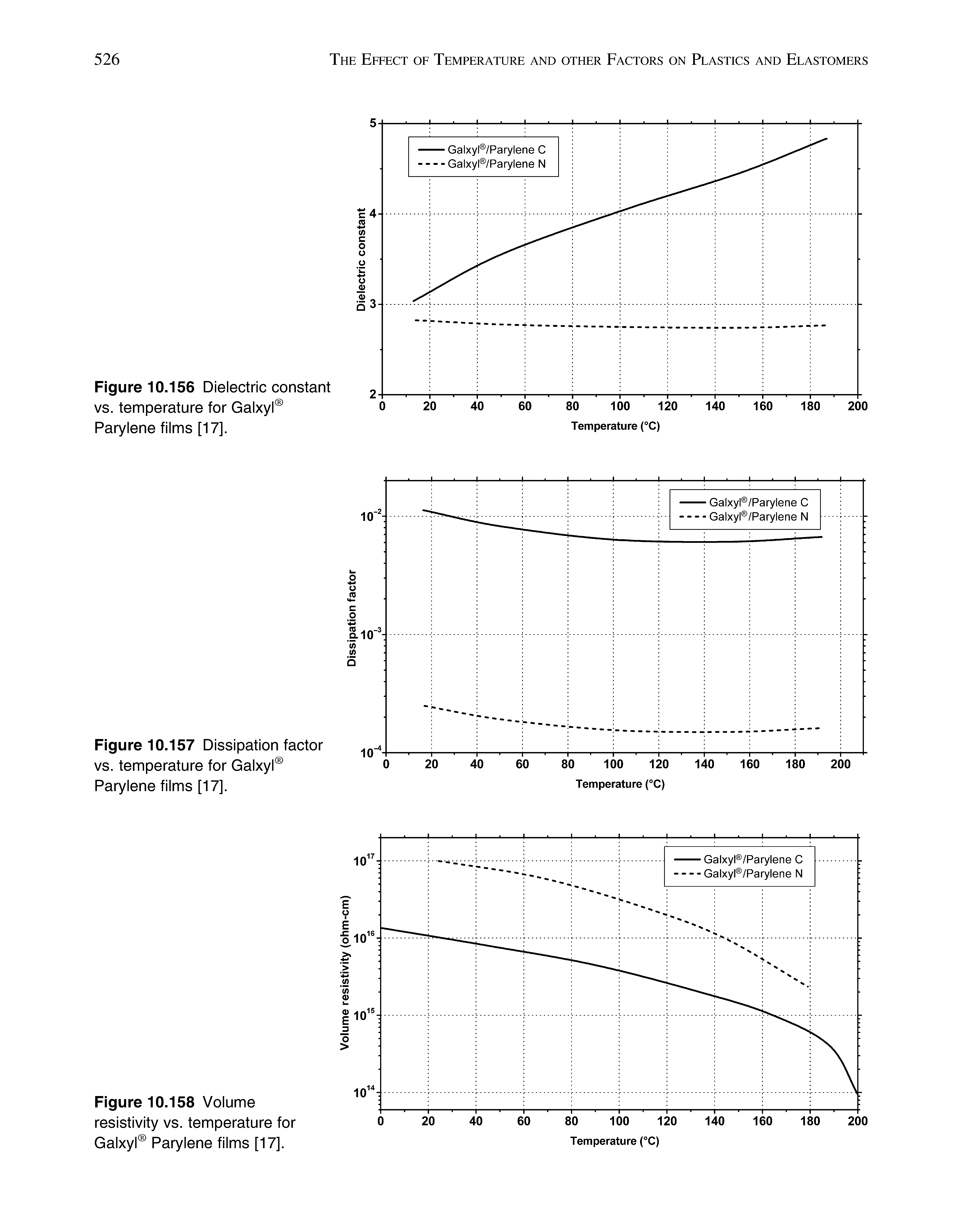 Figure 10.156 Dielectric constant vs. temperature for Gaixyl Parylene films [17].