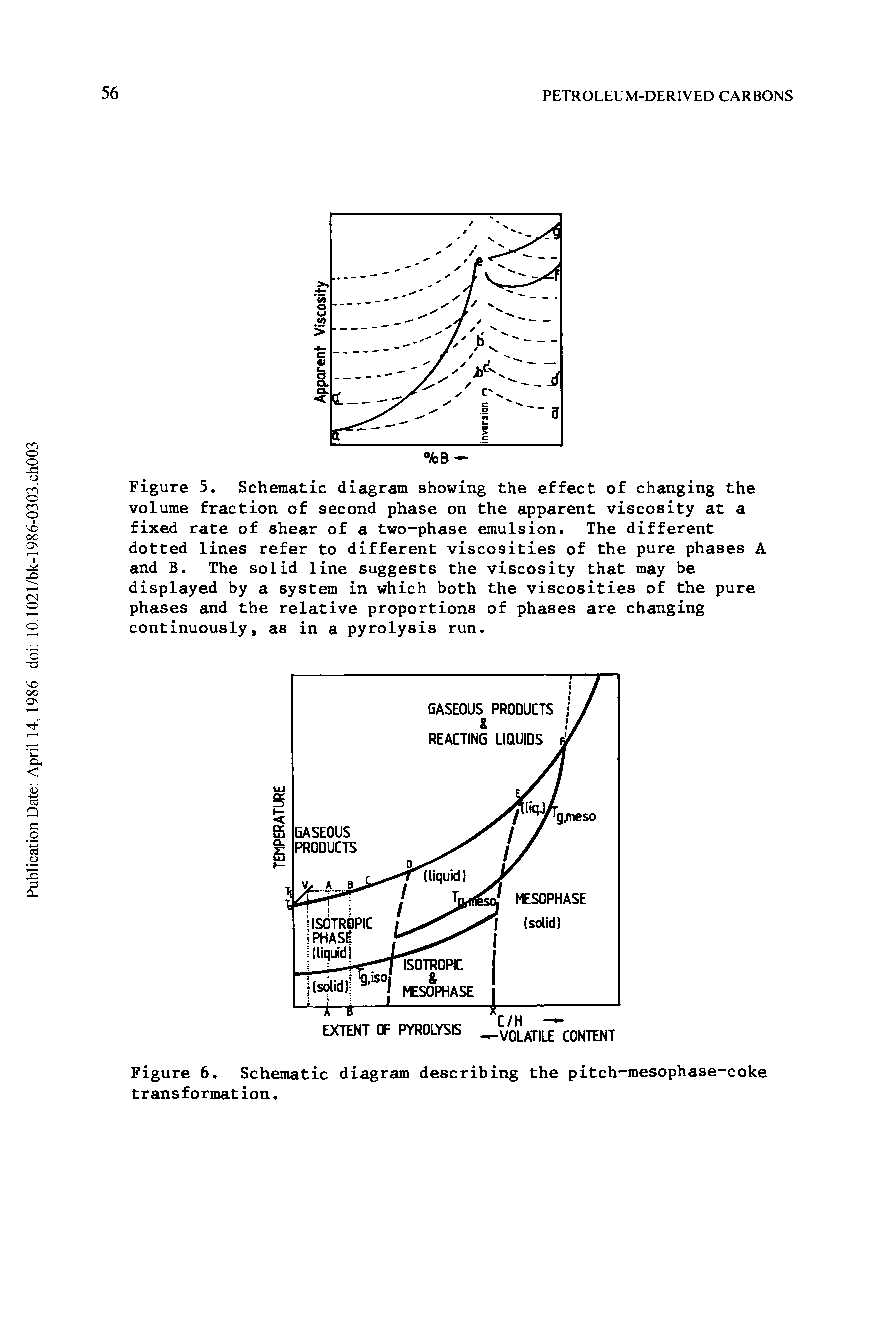 Figure 5. Schematic diagram showing the effect of changing the volume fraction of second phase on the apparent viscosity at a fixed rate of shear of a two-phase emulsion. The different dotted lines refer to different viscosities of the pure phases A and B, The solid line suggests the viscosity that may be displayed by a system in which both the viscosities of the pure phases and the relative proportions of phases are changing continuously, as in a pyrolysis run.