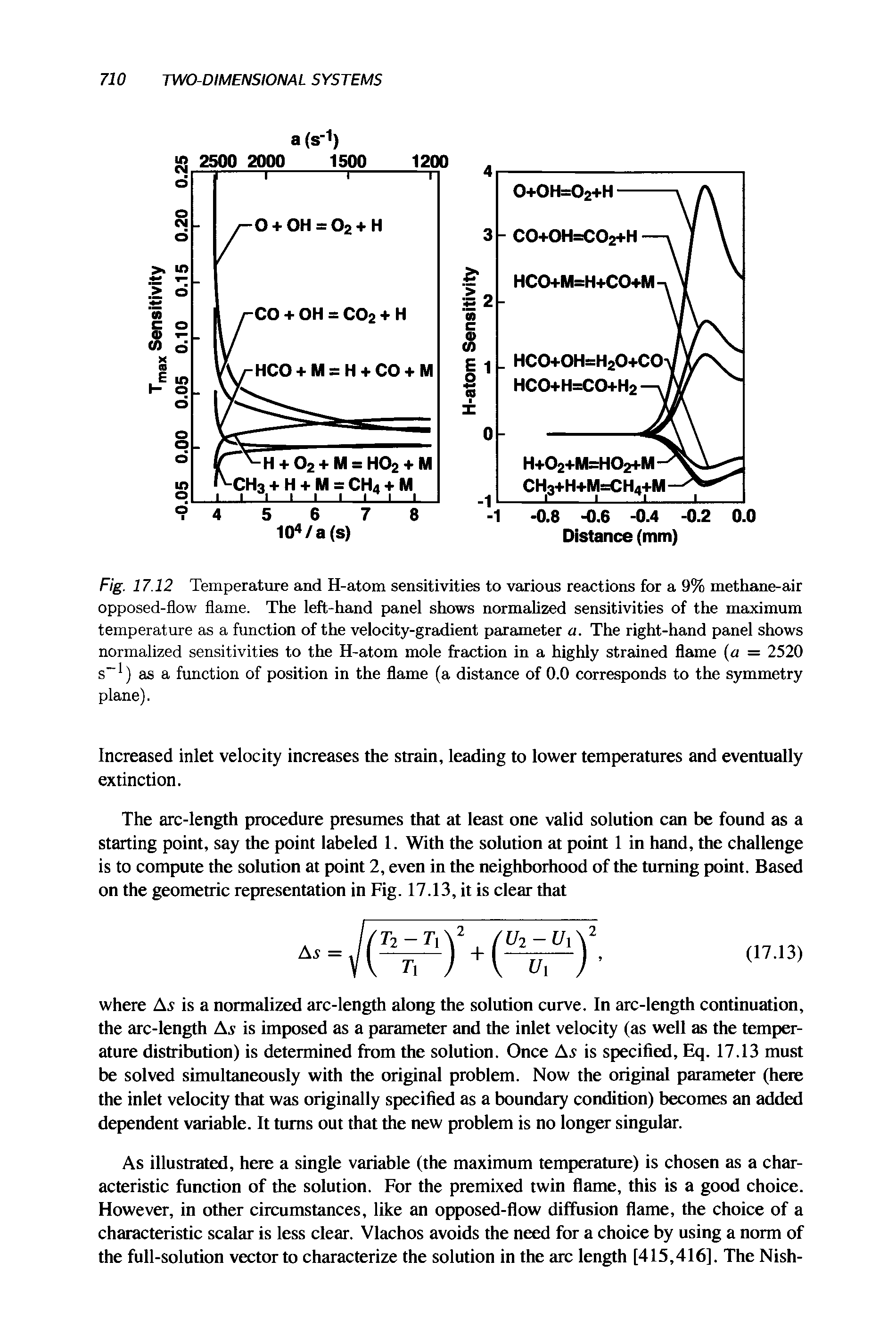 Fig. 17.12 Temperature and H-atom sensitivities to various reactions for a 9% methane-air opposed-flow flame. The left-hand panel shows normalized sensitivities of the maximum temperature as a function of the velocity-gradient parameter a. The right-hand panel shows normalized sensitivities to the H-atom mole fraction in a highly strained flame (a = 2520 s-1) as a function of position in the flame (a distance of 0.0 corresponds to the symmetry plane).