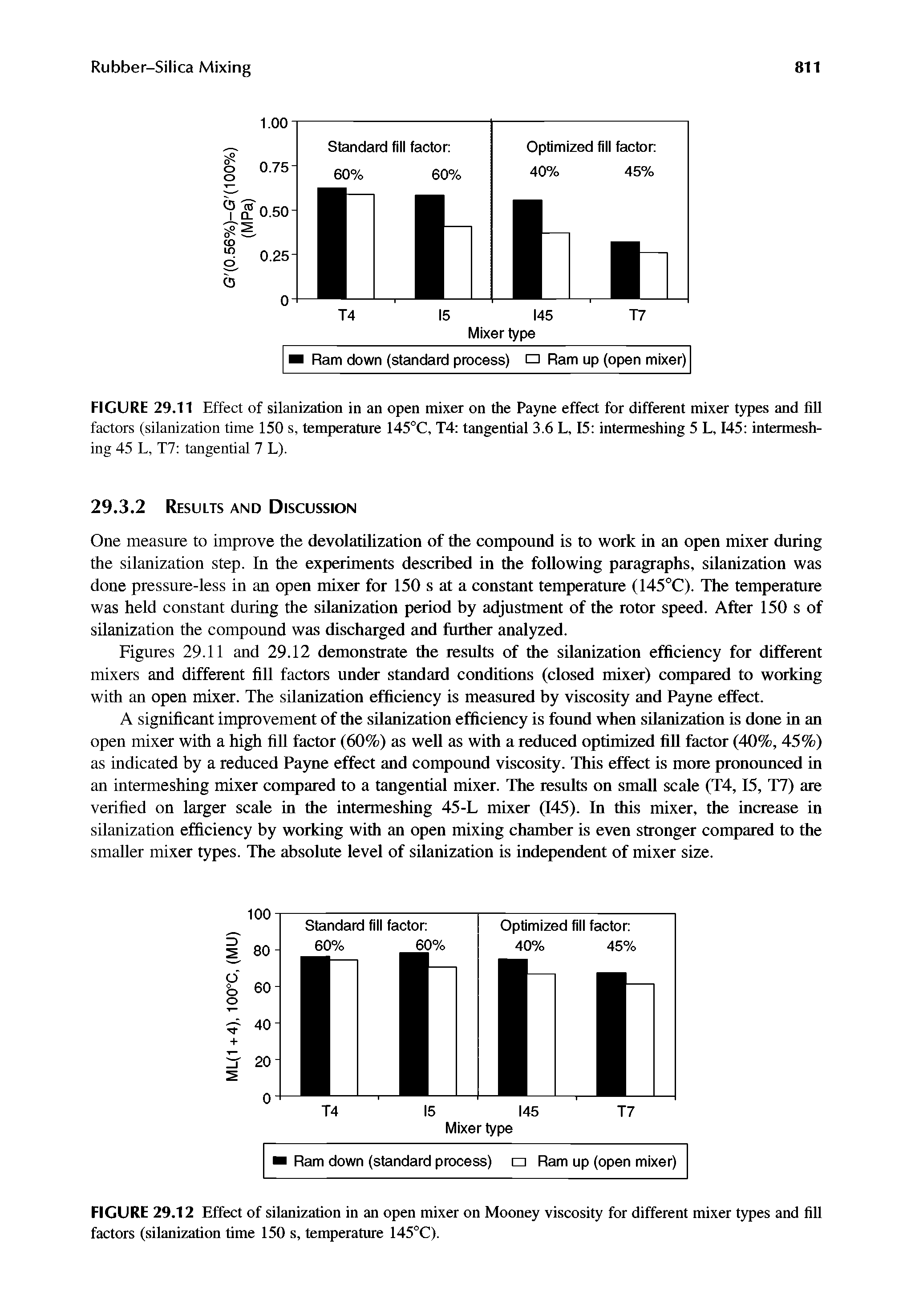 Figures 29.11 and 29.12 demonstrate the results of the silanization efficiency for different mixers and different fill factors under standard conditions (closed mixer) compared to working with an open mixer. The silanization efficiency is measured by viscosity and Payne effect.