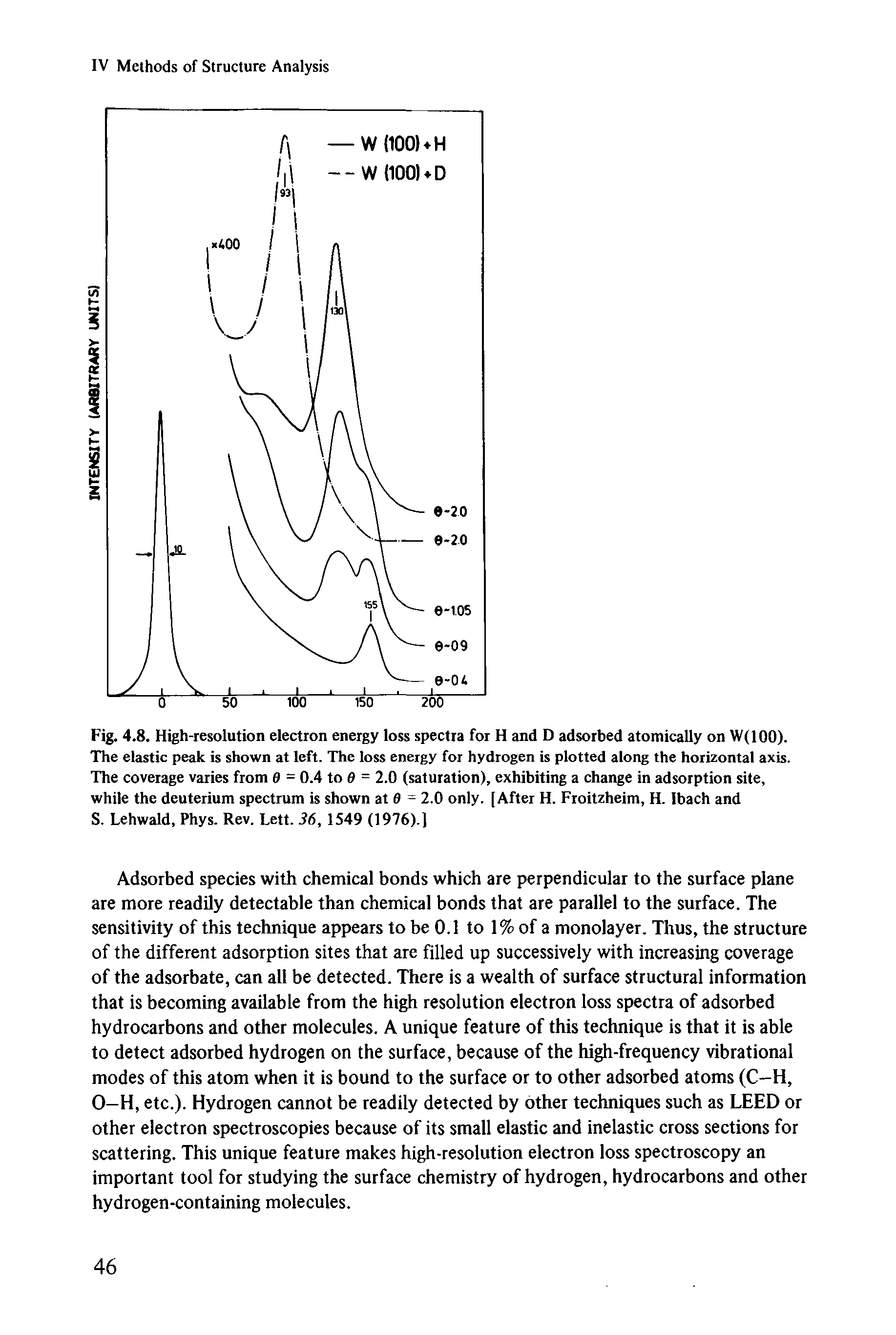 Fig. 4.8. High-resolution electron energy loss speetra for H and D adsorbed atomically on W(IOO). The elastic peak is shown at left. The loss energy for hydrogen is plotted along the horizontal axis. The coverage varies from 0 = 0.4 to 6 = 2.0 (saturation), exhibiting a change in adsorption site, while the deuterium spectrum is shown at 0 = 2.0 only. [After H. Froitzheim, H. Ibach and S. Lehwald, Phys. Rev. Lett. 36, 1549 (1976).]...