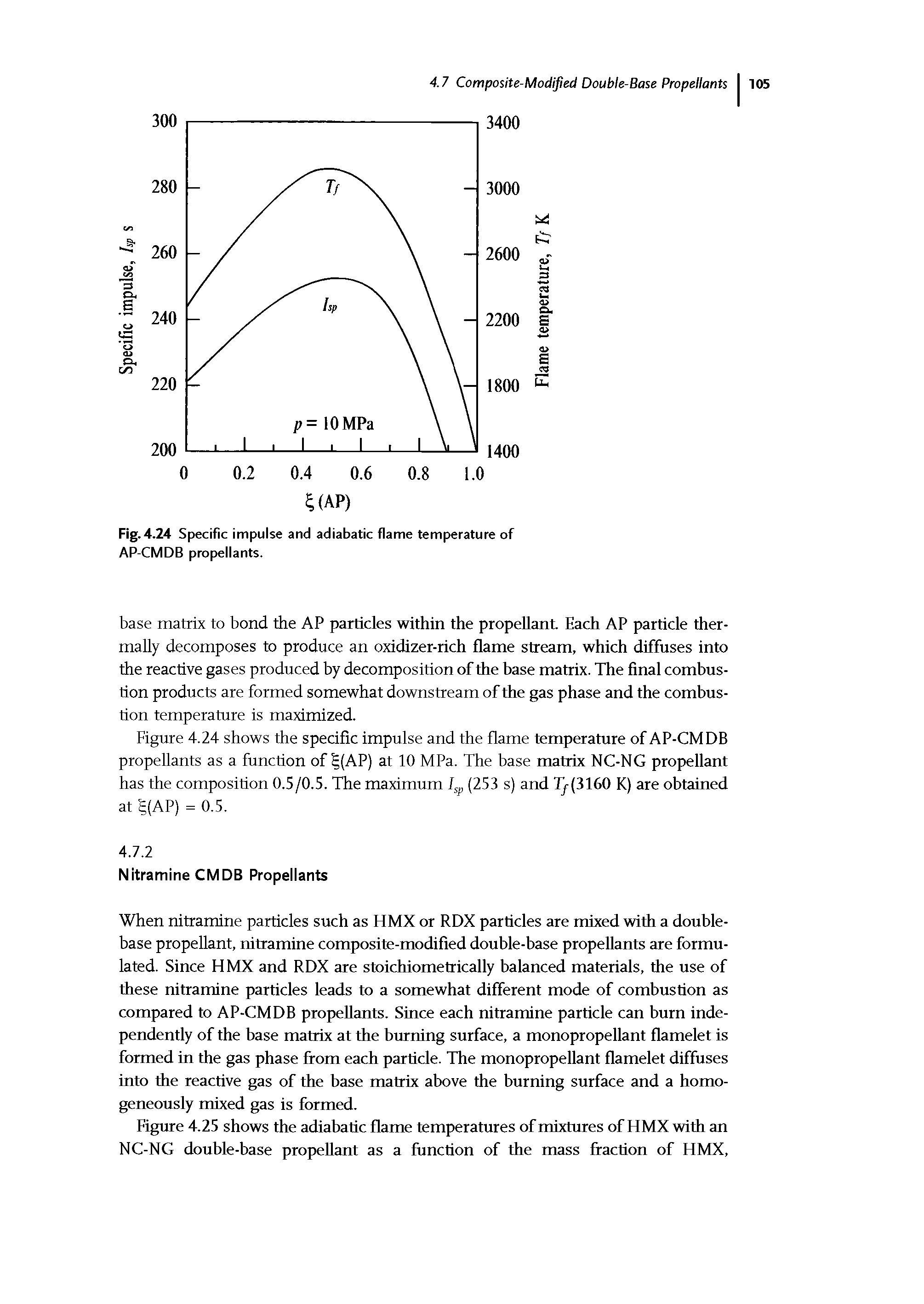 Fig.4.24 Specific impulse and adiabatic flame temperature of AP-CMDB propellants.