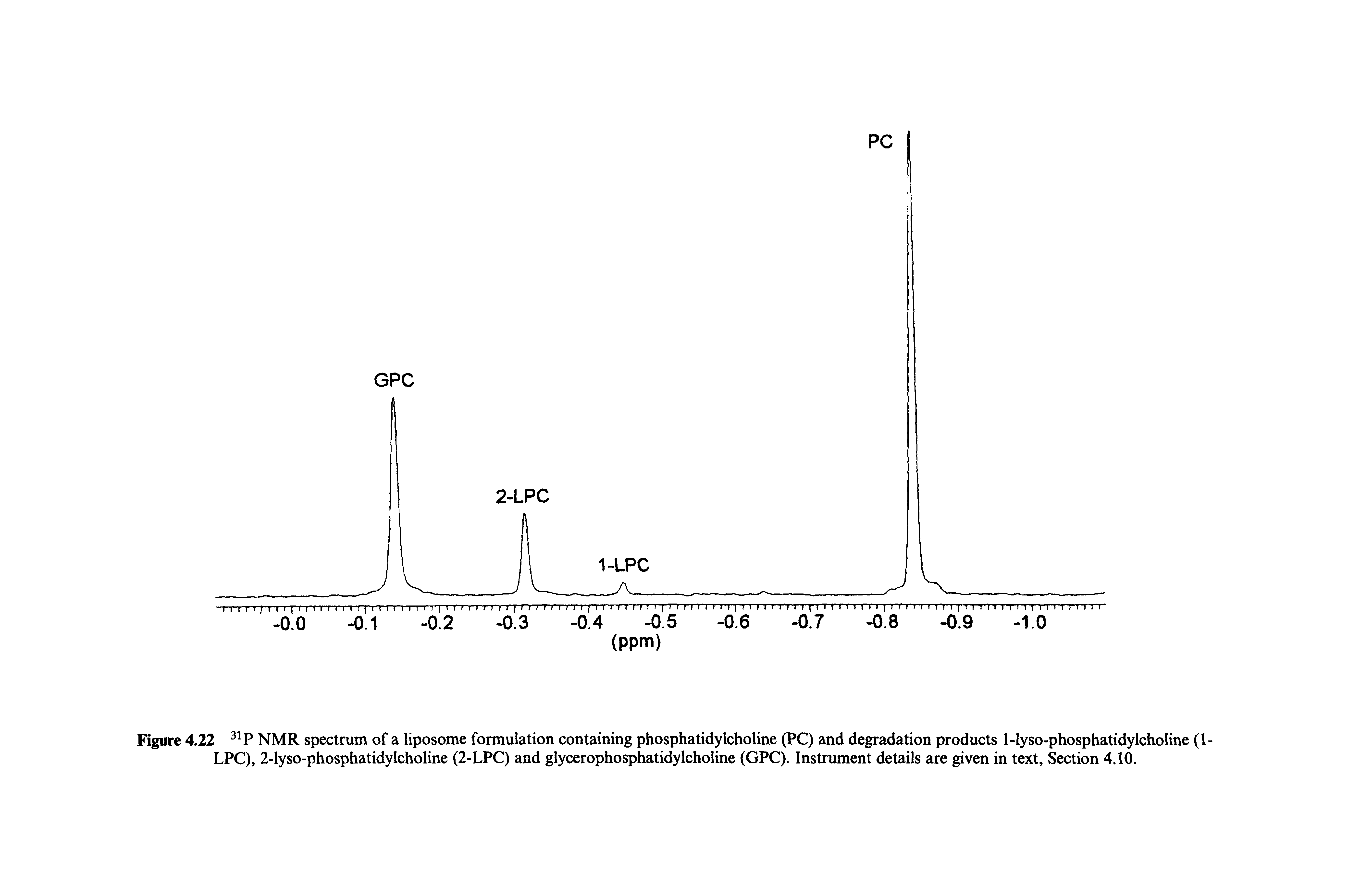 Figure 4.22 NMR spectrum of a liposome formulation containing phosphatidylcholine (PC) and degradation products 1-Iyso-phosphatidylcholine (I-LPC), 2-lyso-phosphatidylcholine (2-LPC) and glycerophosphatidylcholine (GPC). Instrument details are given in text. Section 4.10.