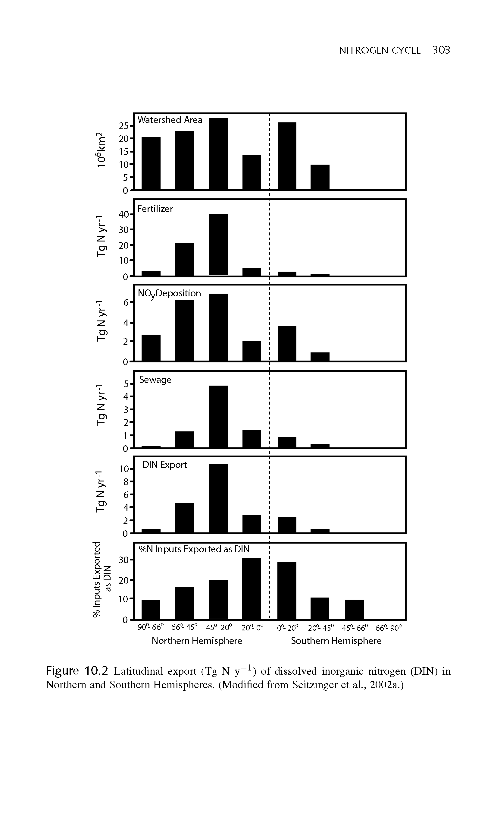 Figure 10.2 Latitudinal export (Tg N y ) of dissolved inorganic nitrogen (DIN) in Northern and Southern Hemispheres. (Modified from Seitzinger et al., 2002a.)...