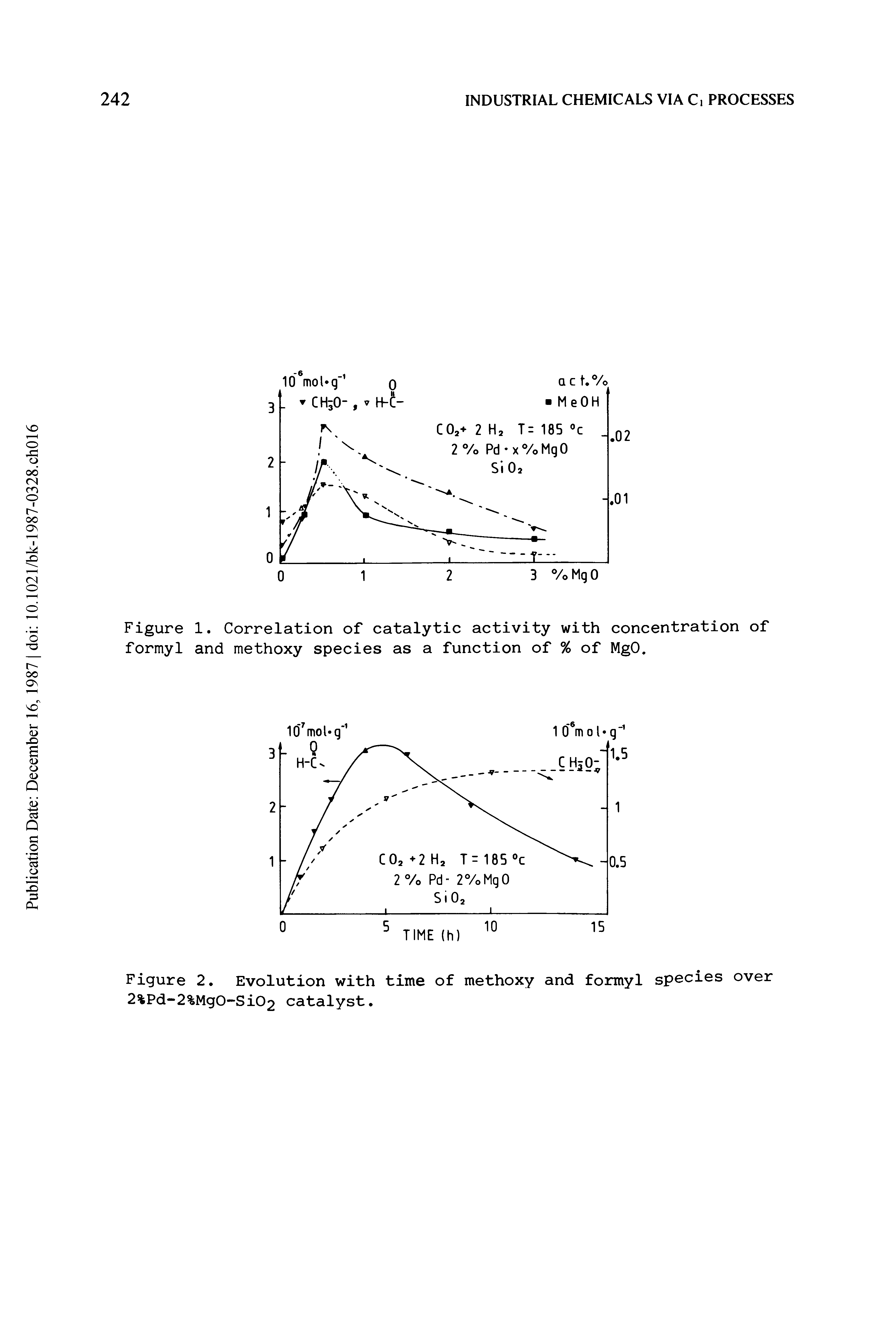 Figure 1. Correlation of catalytic activity with concentration of formyl and methoxy species as a function of % of MgO.