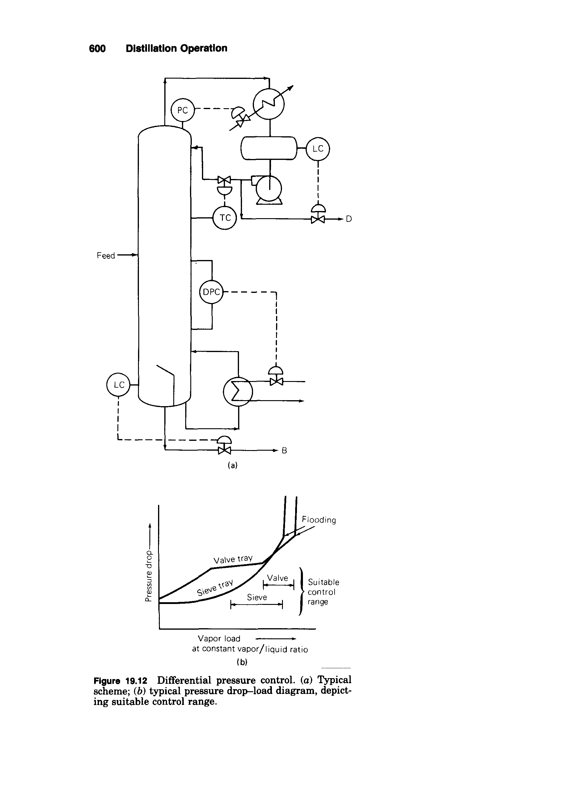 Figure 19.12 Differential pressure control, (a) T5rpical scheme (b) typical pressure drop-load diagram, depicting suitable control range.