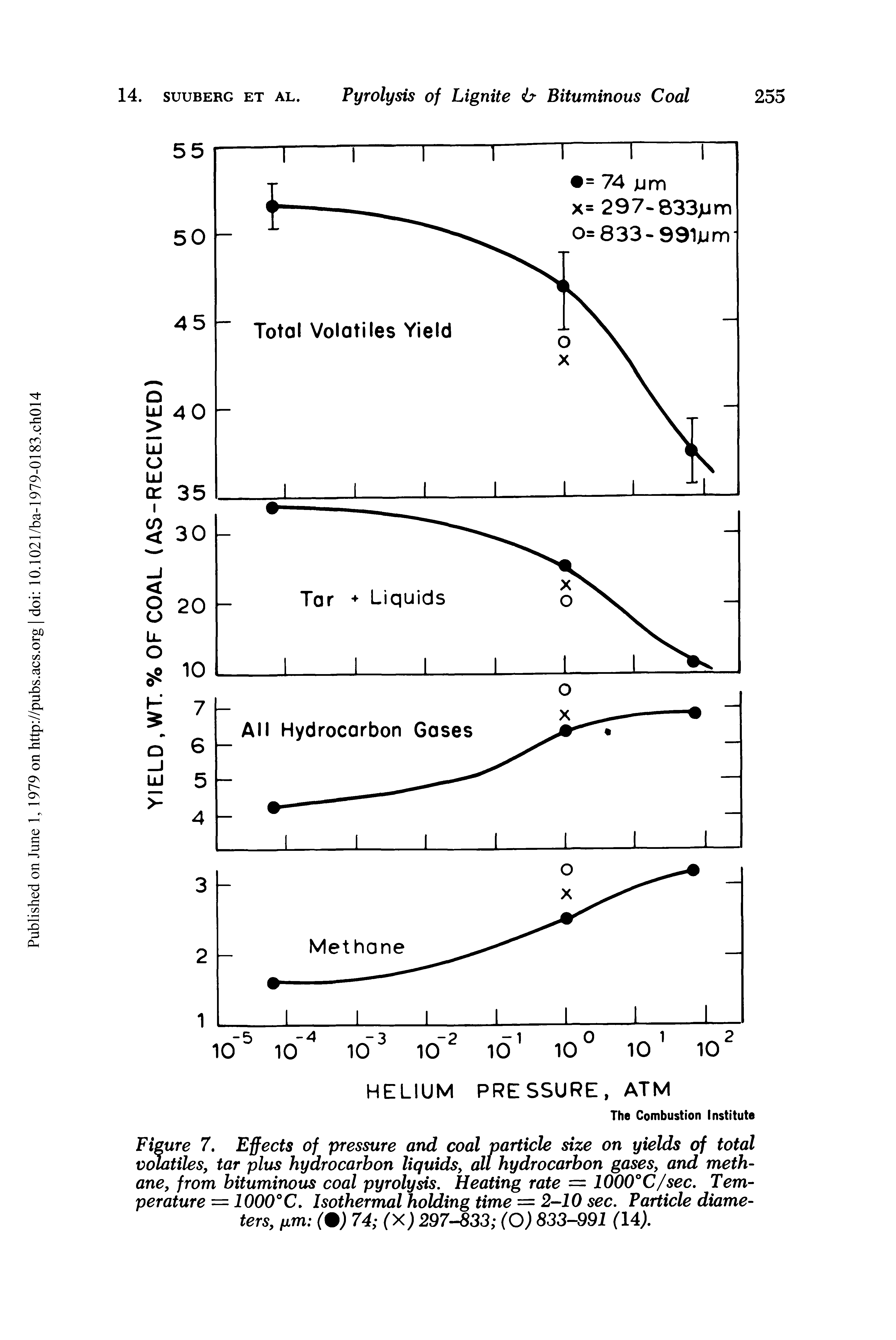 Figure 7. Effects of pressure and coal particle size on yields of total volatiles, tar plus hydrocarbon liquids, all hydrocarbon gases, and methane, from bituminous coal pyrolysis. Heating rate = 1000°C/sec. Temperature = 1000°C. Isothermal holding time = 2-10 sec. Particle diameters, ixm C) 74 (X) 297-833 (O) 833-991 (14).