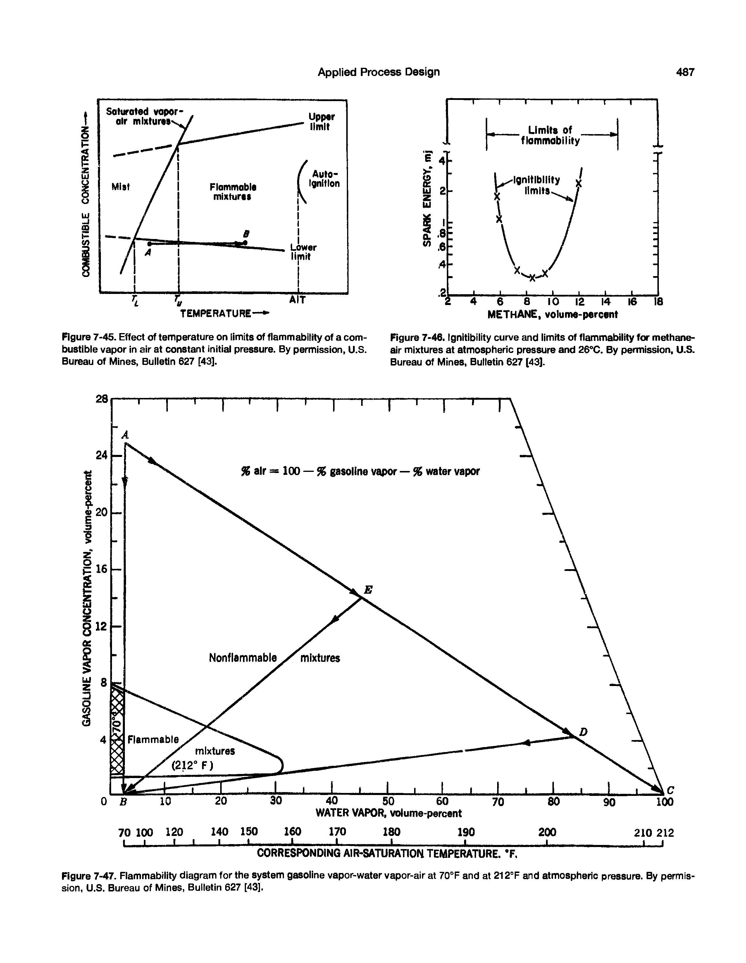 Figure 7-47. Flammability diagram for the system gasoline vapor-water vapor-air at 70°F and at 212°F and atmospheric pressure. By permission, U.S. Bureau of Mines, Bulletin 627 [43],...
