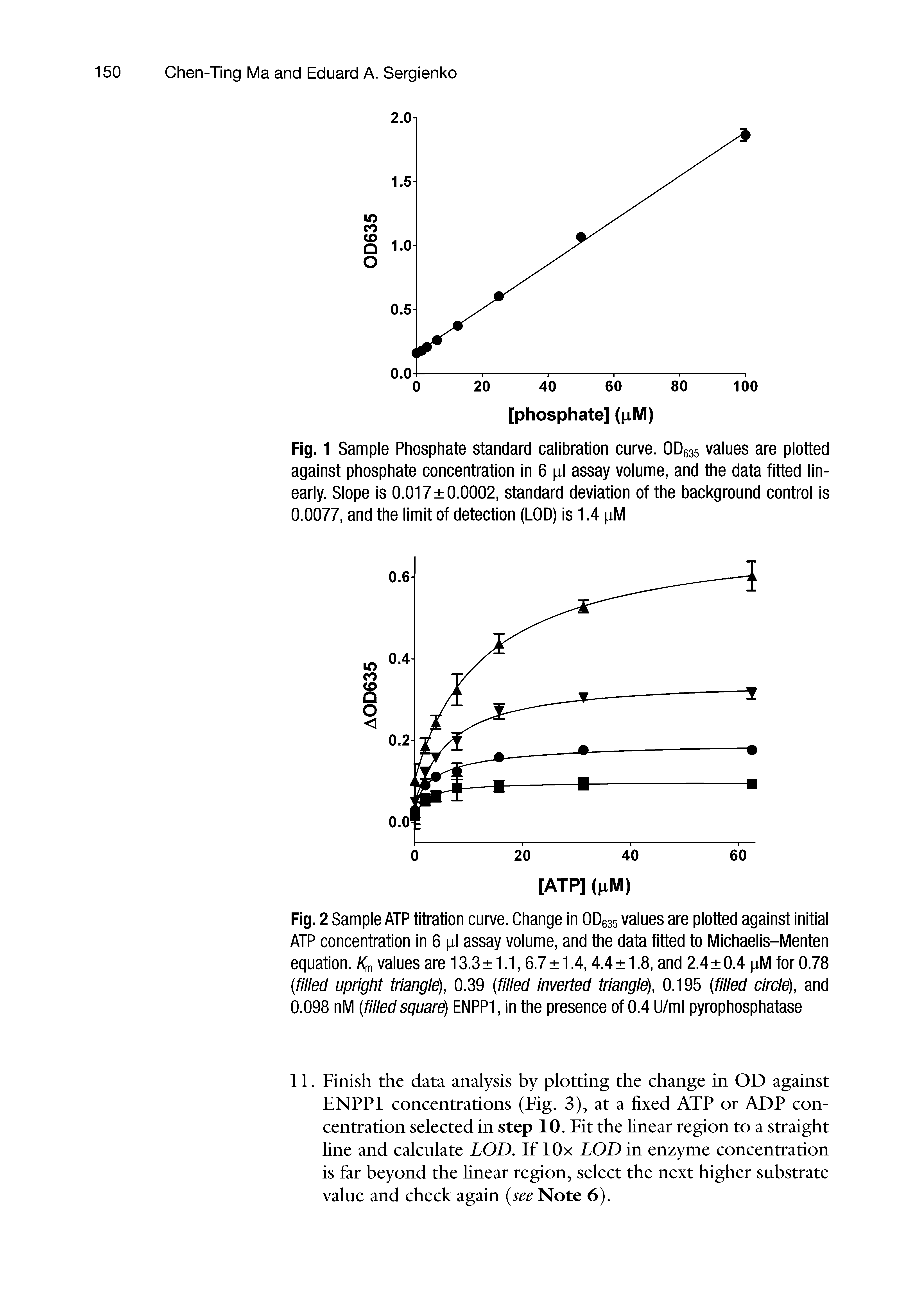 Fig. 2 Sample ATP titration curve. Change in ODess values are plotted against initial ATP concentration in 6 pi assay volume, and the data fitted to Michaelis-Menten equation. /C, values are 13.3 1.1,6.7 1.4,4.4 1.8, and 2.4 0.4 pM for 0.78 (filled upright triangid), 0.39 (filled inverted triangld, 0.195 (filled circid), and 0.098 nM (filled squard) ENPP1, in the presence of 0.4 U/ml pyrophosphatase...