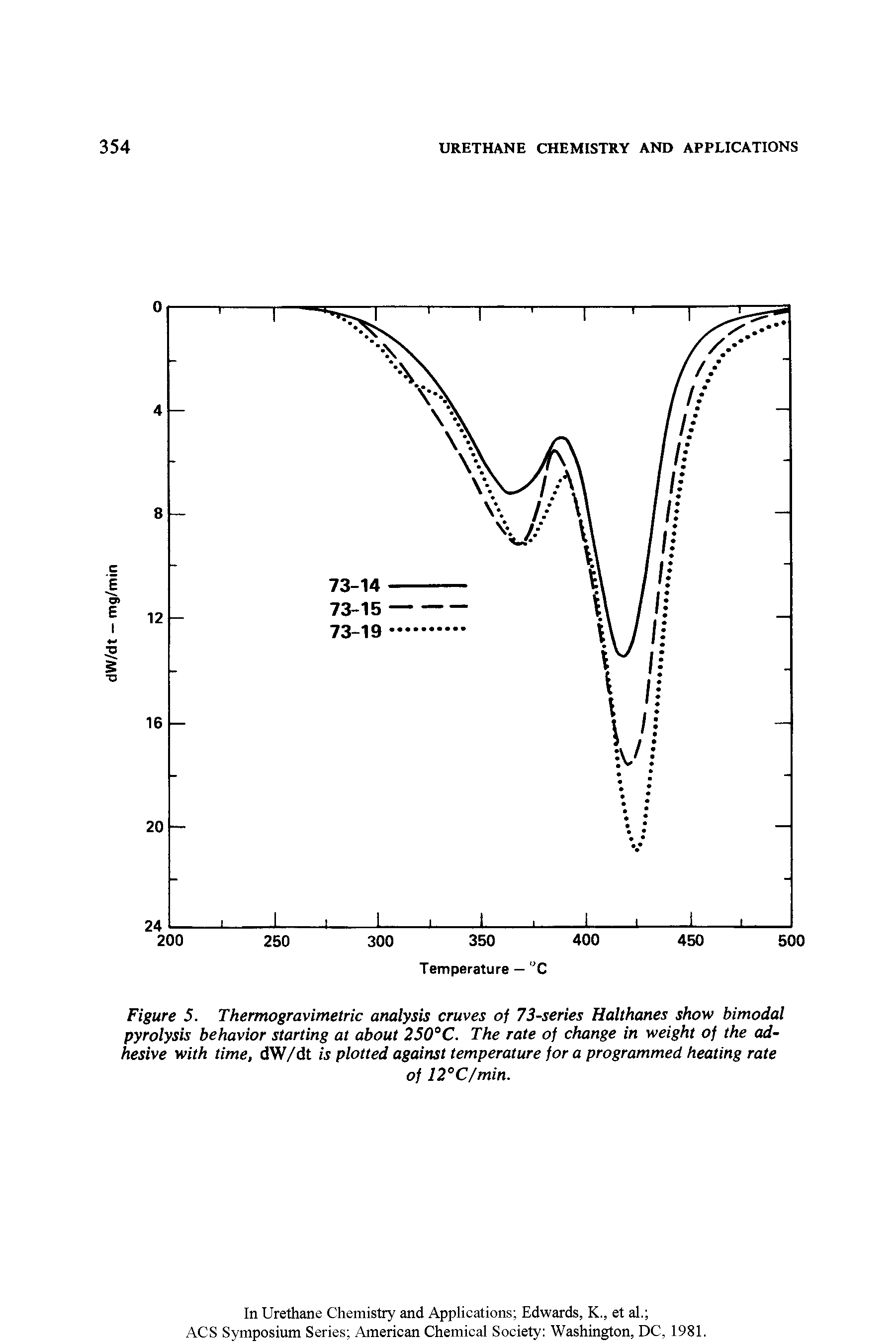 Figure 5. Thermogravimetric analysis cruves of 73-series Halthanes show bimodal pyrolysis behavior starting at about 250°C. The rate of change in weight of the adhesive with time, dW/dt is plotted against temperature for a programmed heating rate...