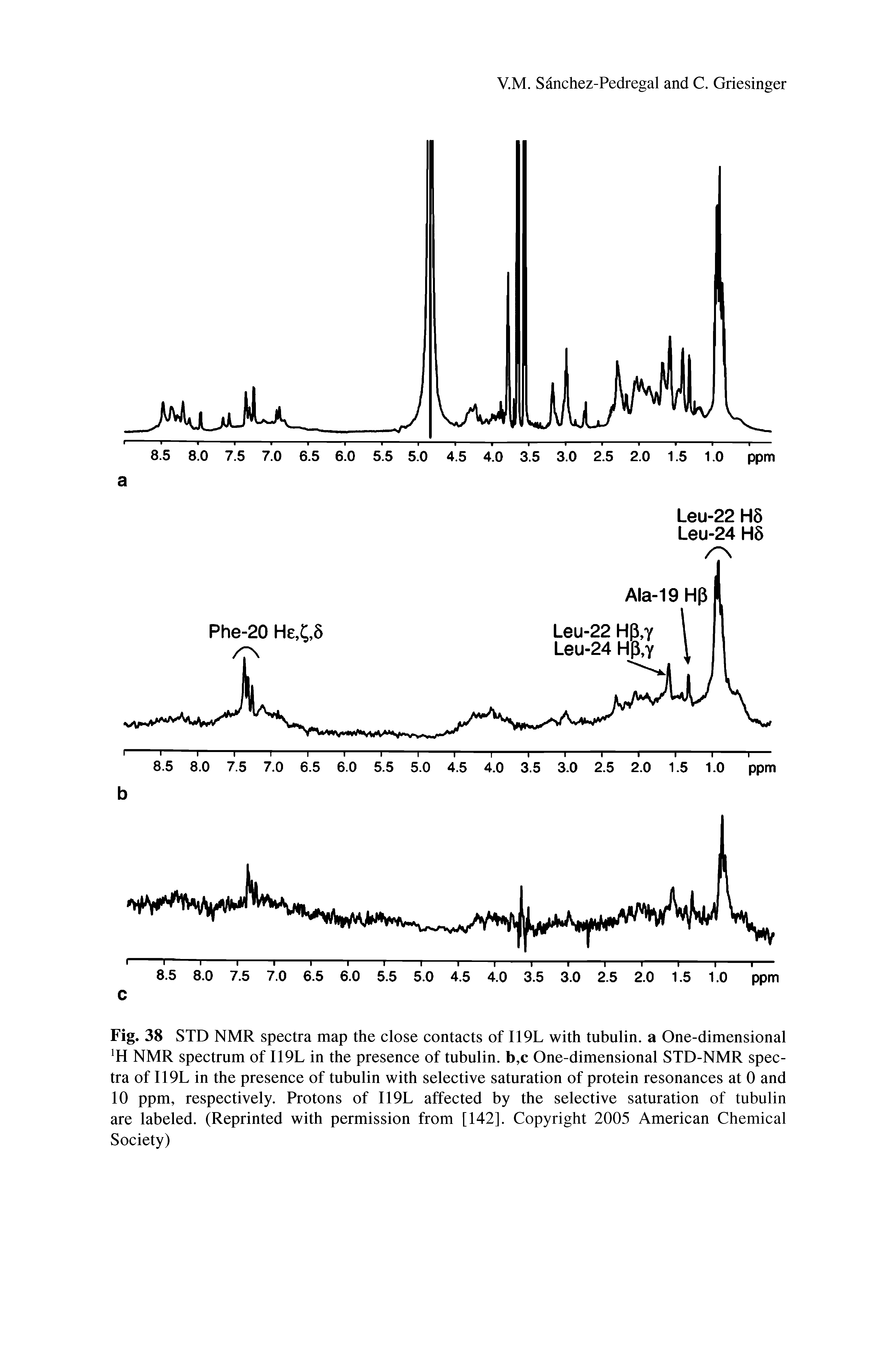 Fig. 38 STD NMR spectra map the close contacts of I19L with tubulin, a One-dimensional lH NMR spectrum of I19L in the presence of tubulin. b,c One-dimensional STD-NMR spectra of I19L in the presence of tubulin with selective saturation of protein resonances at 0 and 10 ppm, respectively. Protons of I19L affected by the selective saturation of tubulin are labeled. (Reprinted with permission from [142]. Copyright 2005 American Chemical Society)...