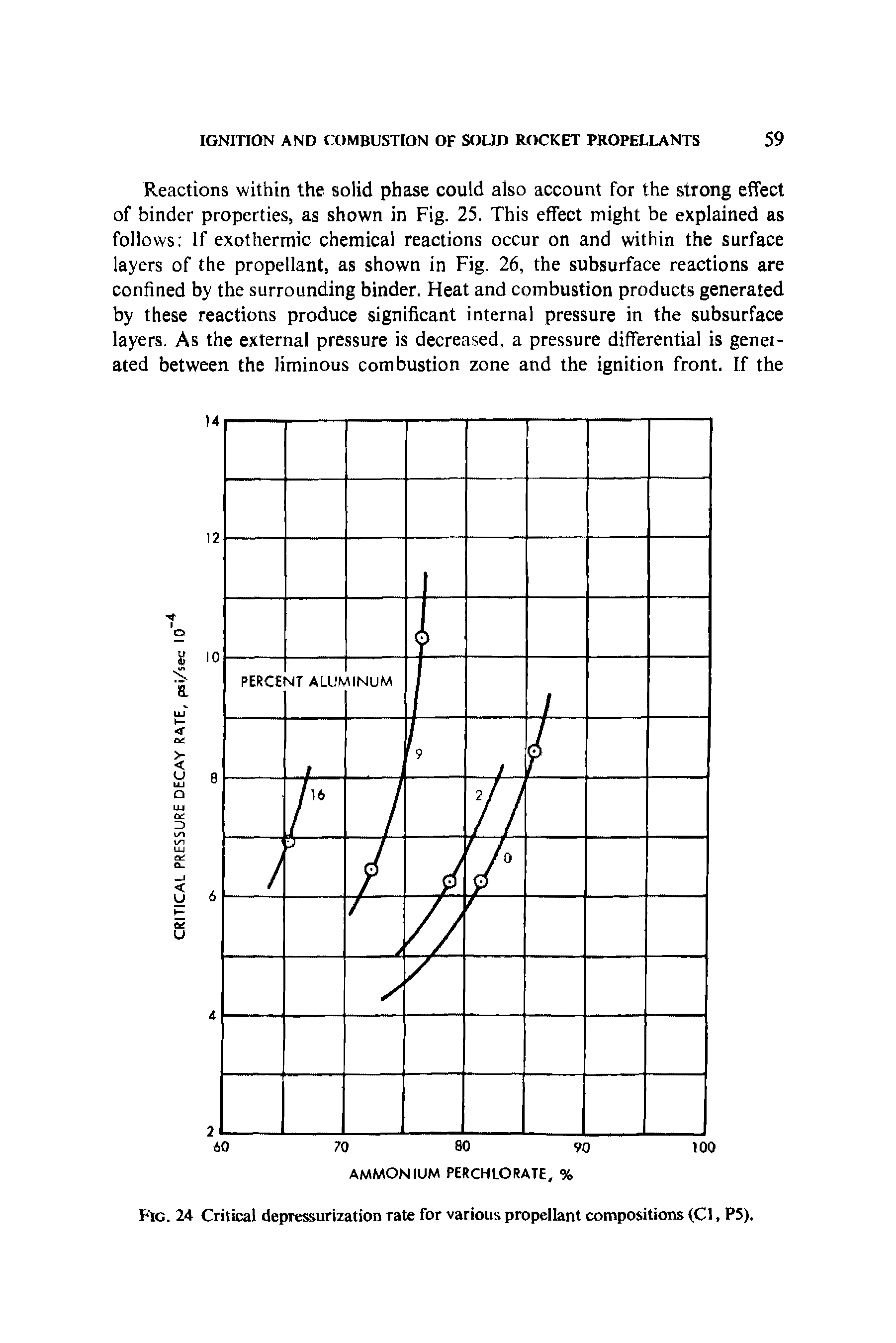 Fig. 24 Critical depressurization Tate for various propellant compositions (Cl, P5).