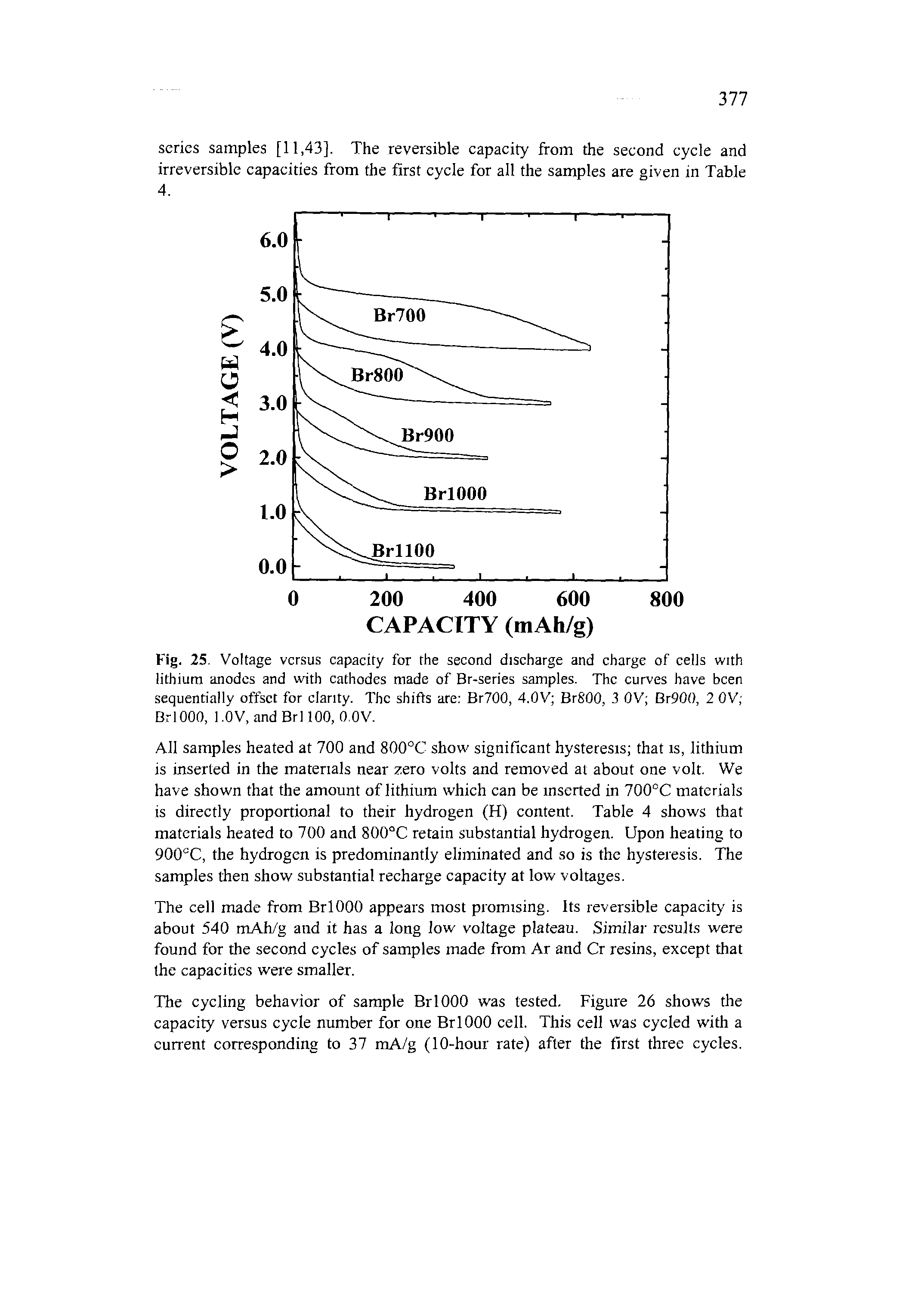 Fig. 25. Voltage versus capacity for the second discharge and charge of cells with lithium anodes and with cathodes made of Br-series samples. The curves have been sequentially offset for clarity. The shifts are Br700, 4.0V BrS OO, 3 OV Br900, 2 OV BrlOOO, l.OV, and BrllOO, 0.0V.
