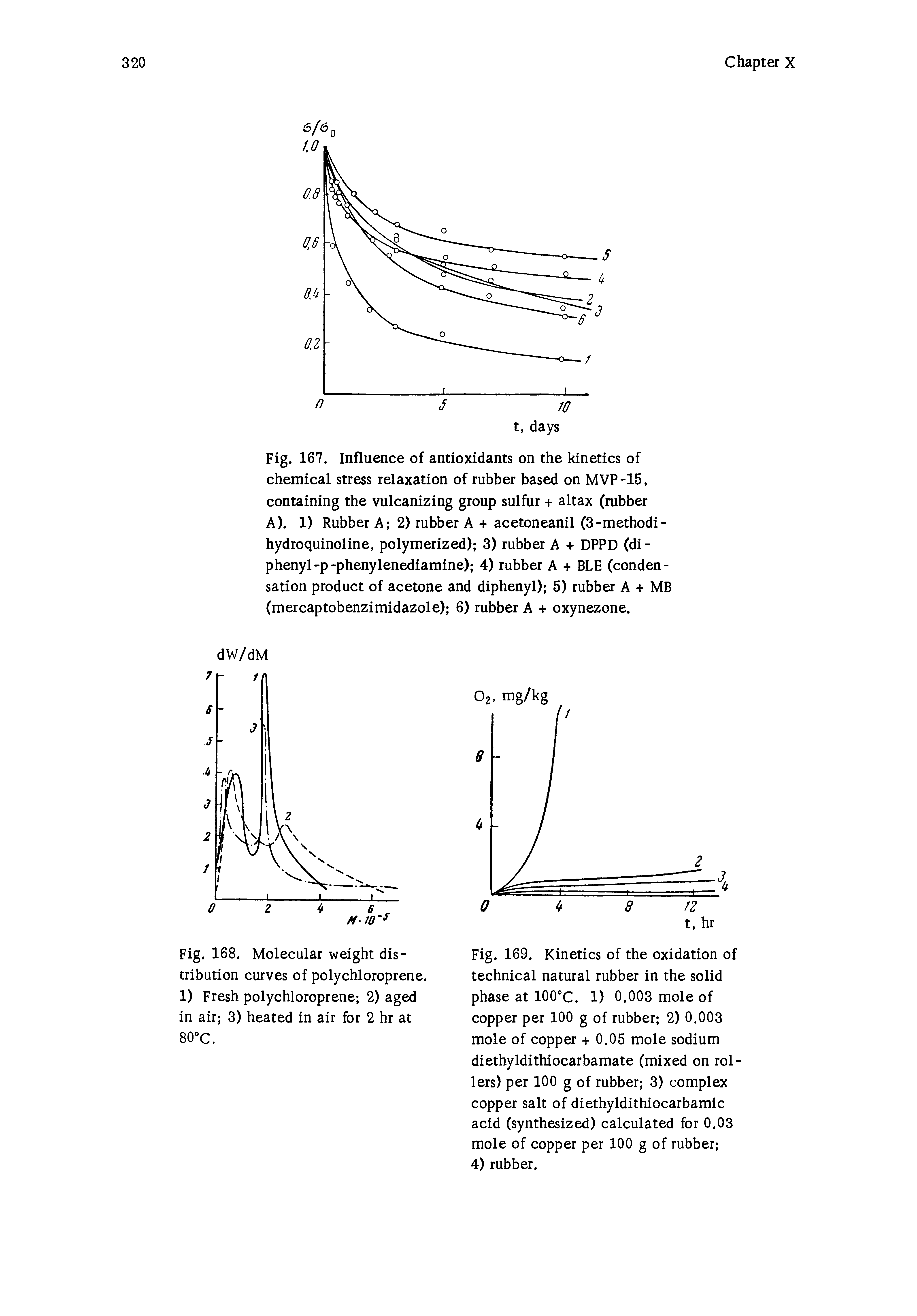 Fig. 167. Influence of antioxidants on the kinetics of chemical stress relaxation of rubber based on MVP-15, containing the vulcanizing group sulfur + altax (rubber A). 1) Rubber A 2) rubber A + acetoneanil (3-method -hydroquinoline, polymerized) 3) rubber A + DPPD (di-phenyl-p-phenylenediamine) 4) rubber A + BLE (condensation product of acetone and diphenyl) 5) rubber A + MB (mercaptobenzimidazole) 6) rubber A + oxynezone.