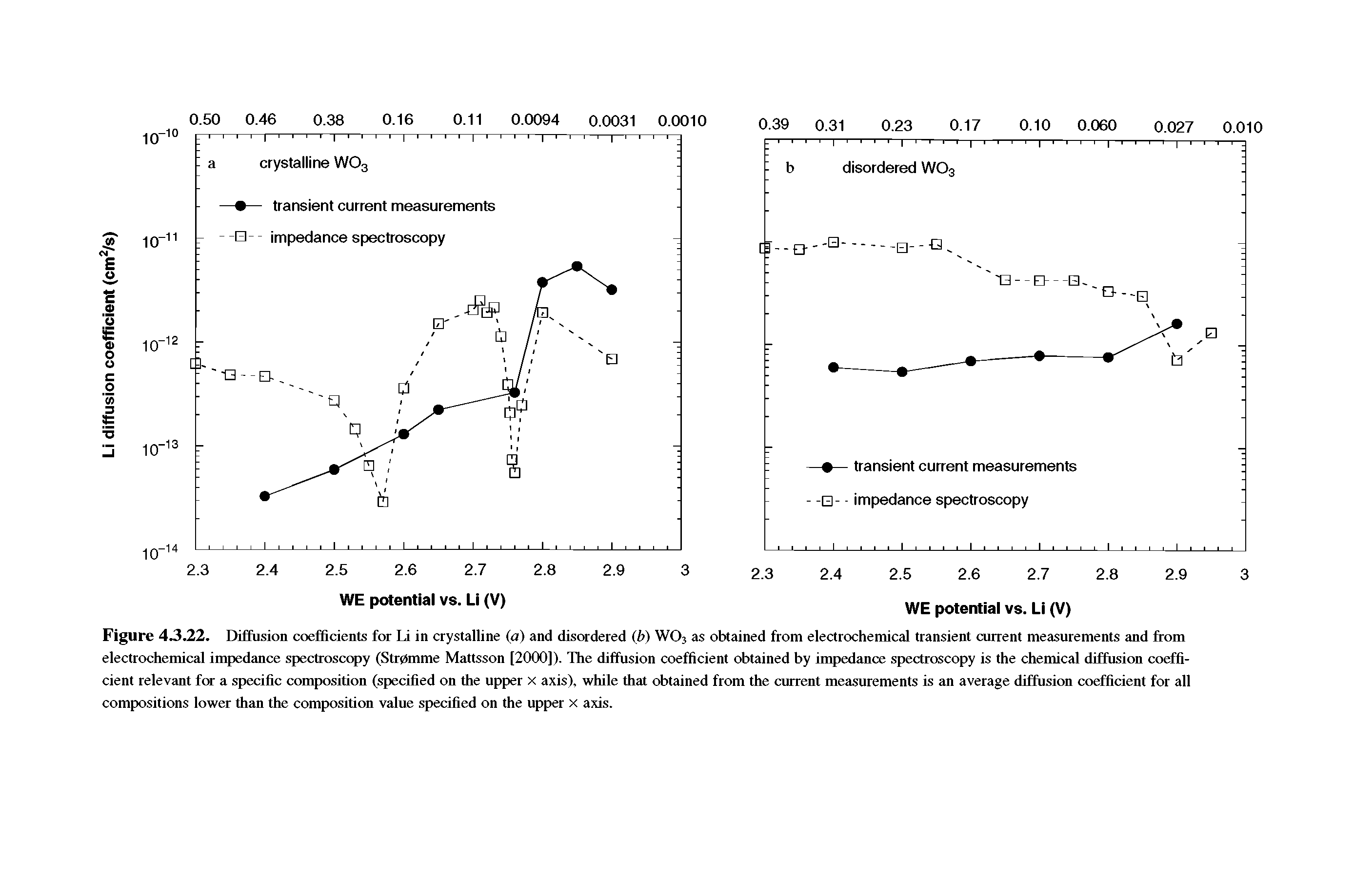Figure 43 2. Diffusion coefficients far LA in crystalline (a) and disordered (i>) WO3 as obtained from electrochemical transient current measurements and from electrochemical impedance spectroscopy (Strpmme Mattsson [2000]). The diffusion coefficient obtained by impedance spectroscopy is the chemical diffusion coefficient relevant for a specific composition (specified on the upper x axis), while that obtained from the current measurements is an average diffusion coefficient for all compositions lower than the composition value specified on the upper x axis.