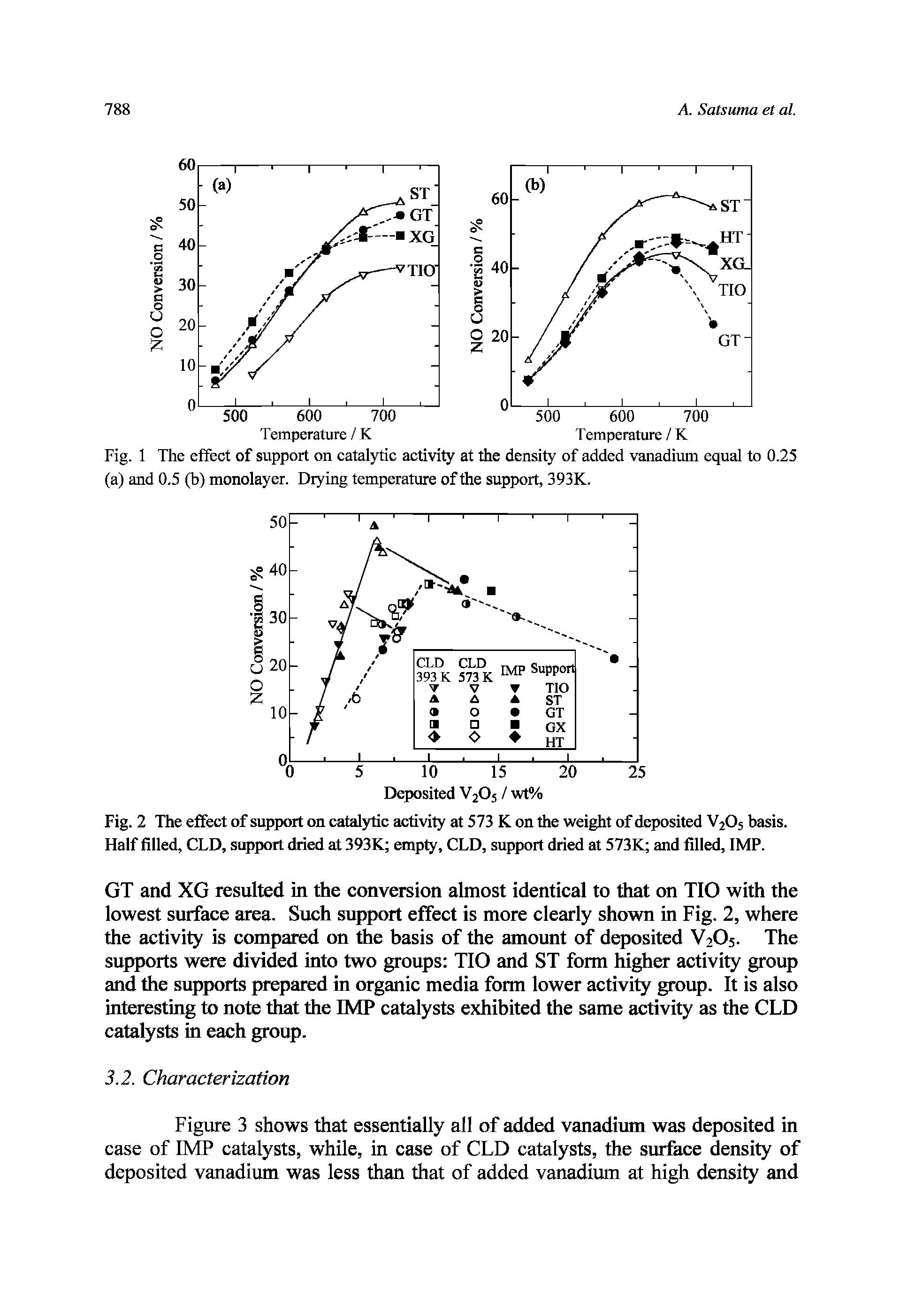Fig. 1 The effect of support on catalytic activity at the density of added vanadium equal to 0.25 (a) and 0.5 (b) monolayer. Drying temperature of the support, 393K.