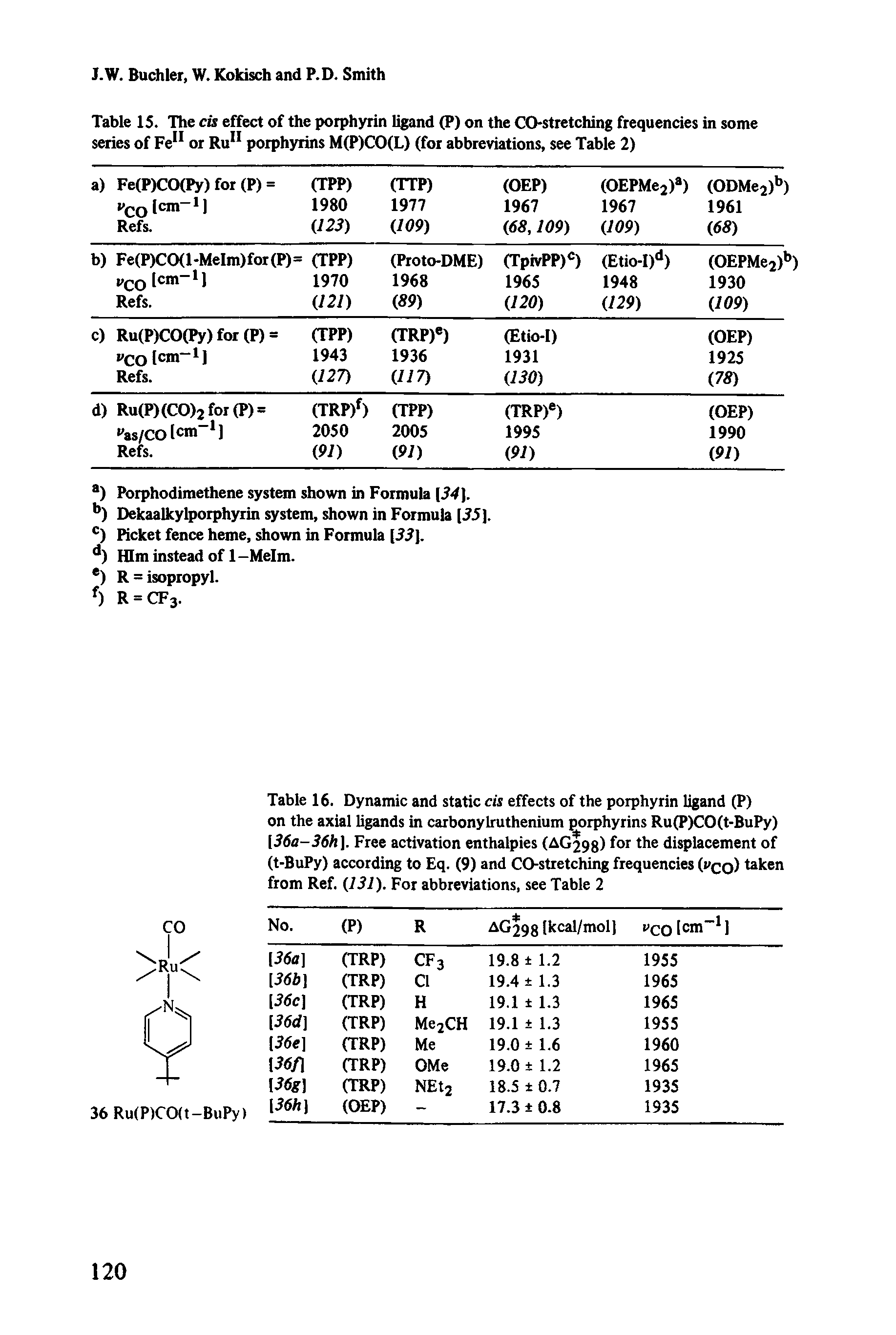 Table 16. Dynamic and static cis effects of the porphyrin ligand (P) on the axial ligands in carbonylruthenium porphyrins Ru(P)CO(t-BuPy) [36a-36h. Free activation enthalpies (AG298) for the displacement of (t-BuPy) according to Eq. (9) and CO-stretching frequencies (v< o) taken from Ref. (131). For abbreviations, see Table 2...