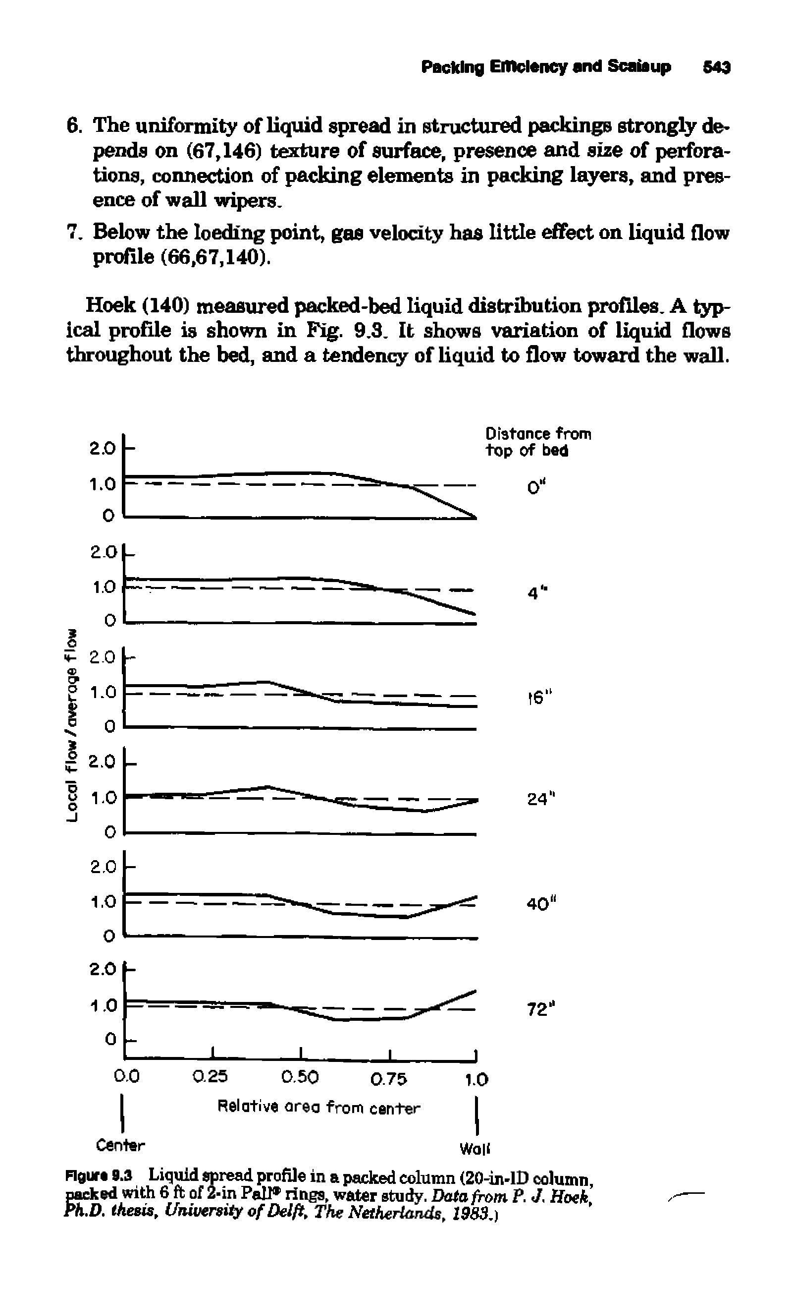 Figure 9.3 Liquid spread profile in a packed column (20-in-lD column, packed with 6 ft of 2-in Pall rings, water study. Data from P. J, Hoek, Ph.D. thesis. University of Delft, The Netherlands, 1983.)...