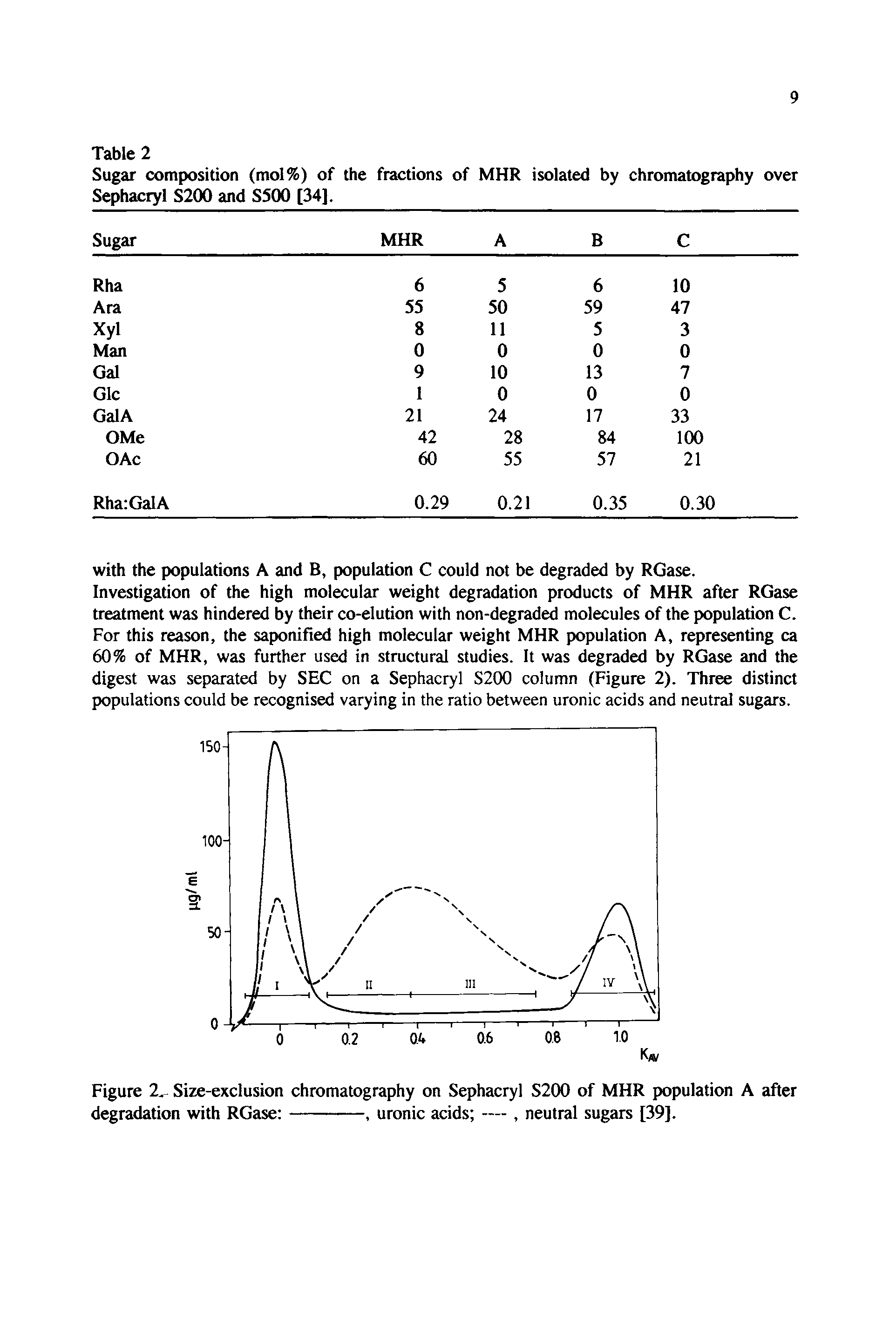 Figure 2 - Size-exclusion chromatography on Sephacryl S200 of MHR population A after degradation with RGase ------------, uronic acids —, neutral sugars [39].